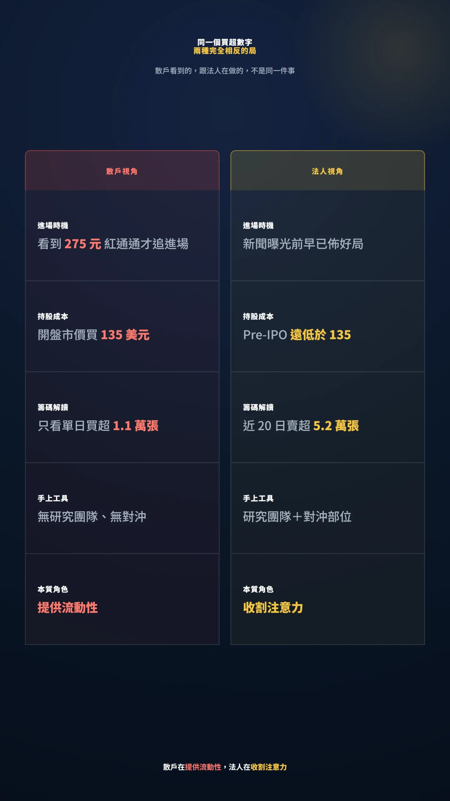 散戶視角與法人視角對比表,籌碼成本進場時機差異