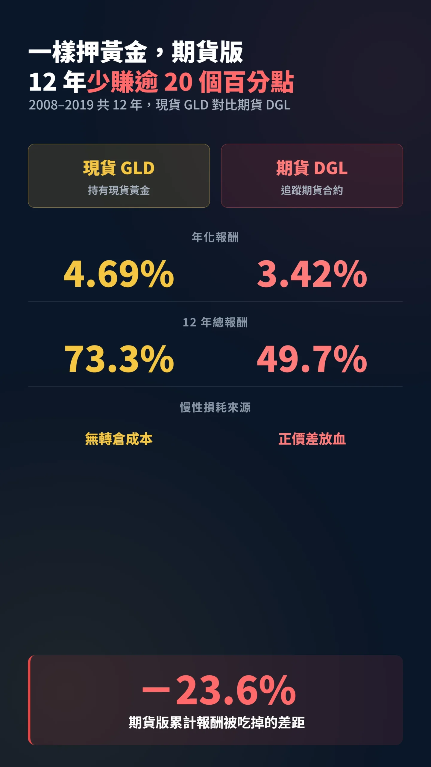 現貨黃金GLD與期貨ETF DGL十二年報酬對比表