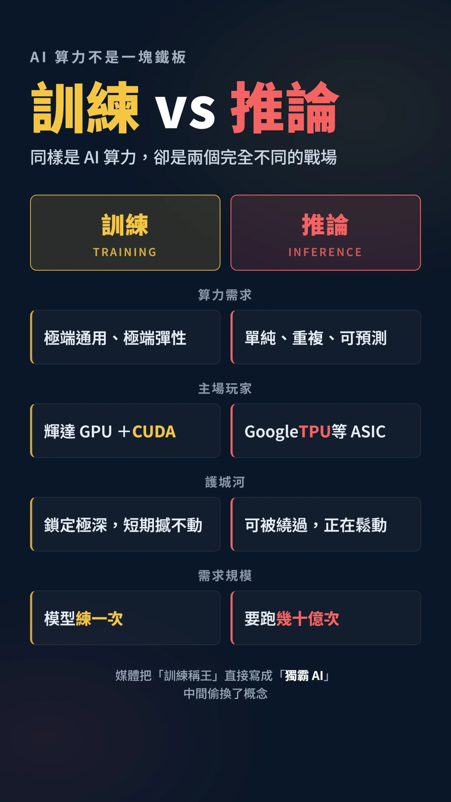 訓練與推論兩個市場對比表，輝達GPU與Google TPU適用差異