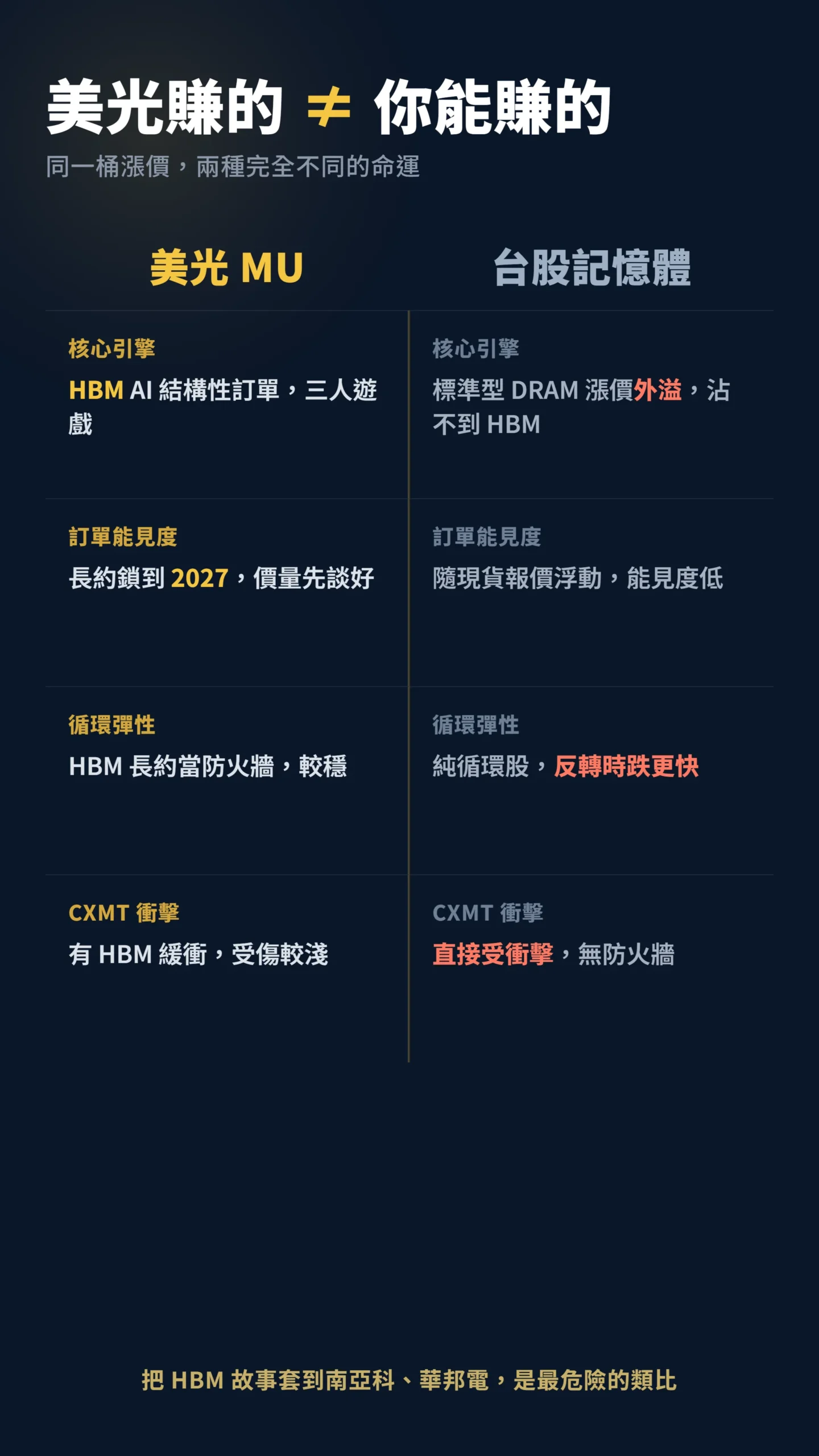 美光與台廠記憶體對比：HBM 結構訂單 vs 漲價外溢循環股