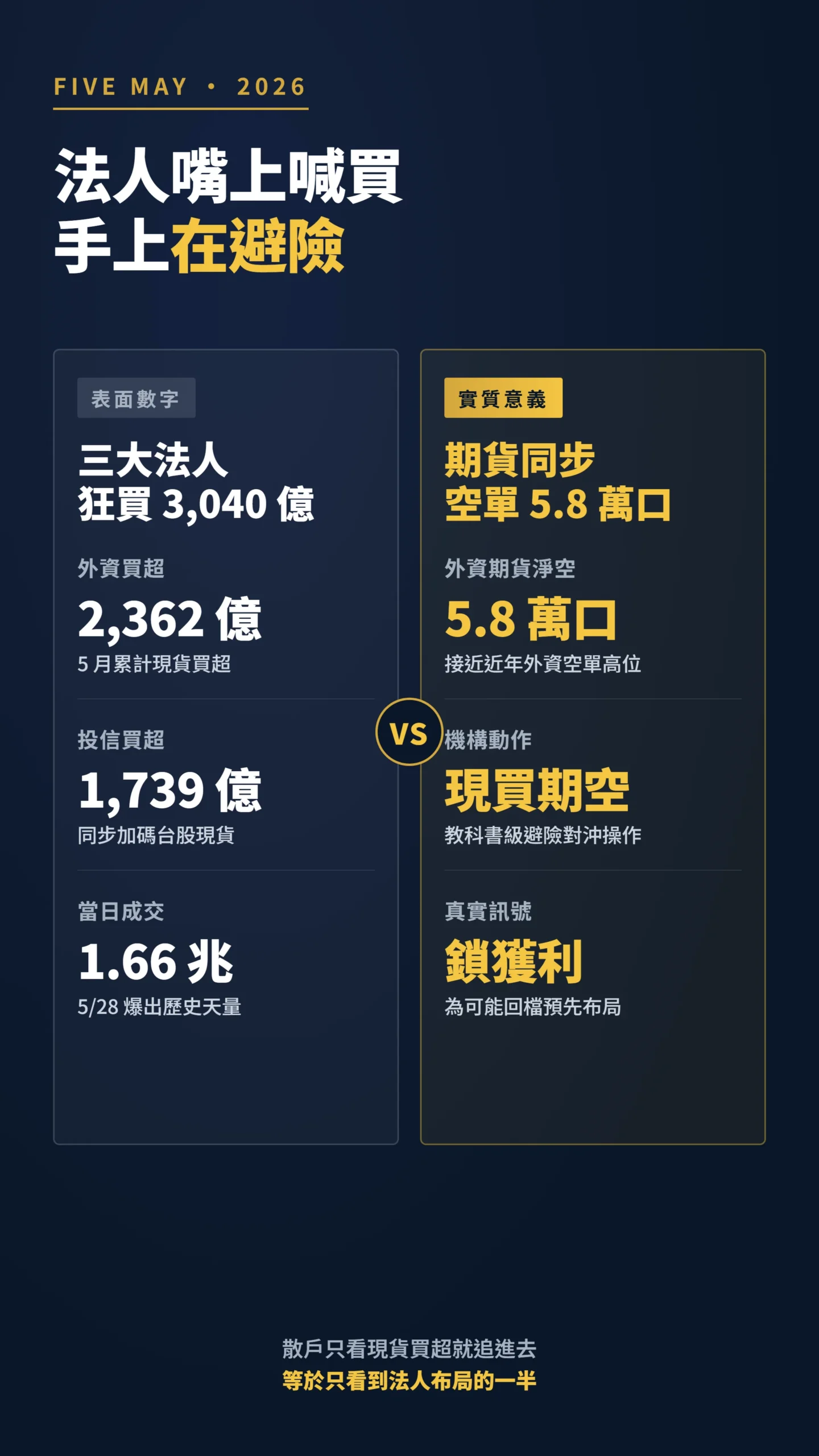 法人現貨買超與期貨空單對比，揭露機構避險真相
