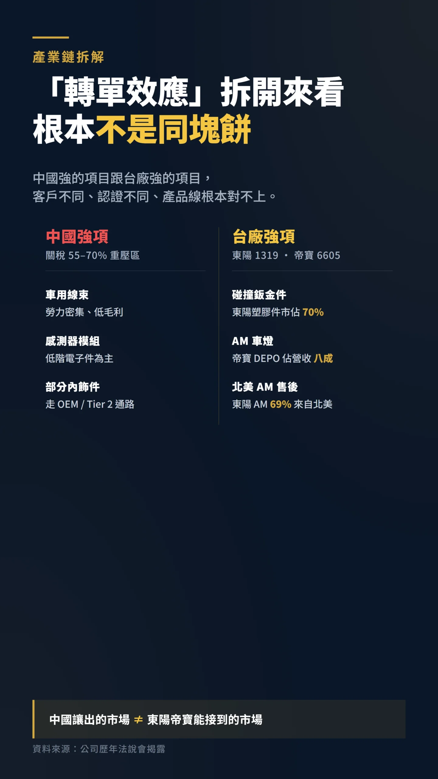 中國與台廠汽車零件強項對照表,揭示產品類別不同