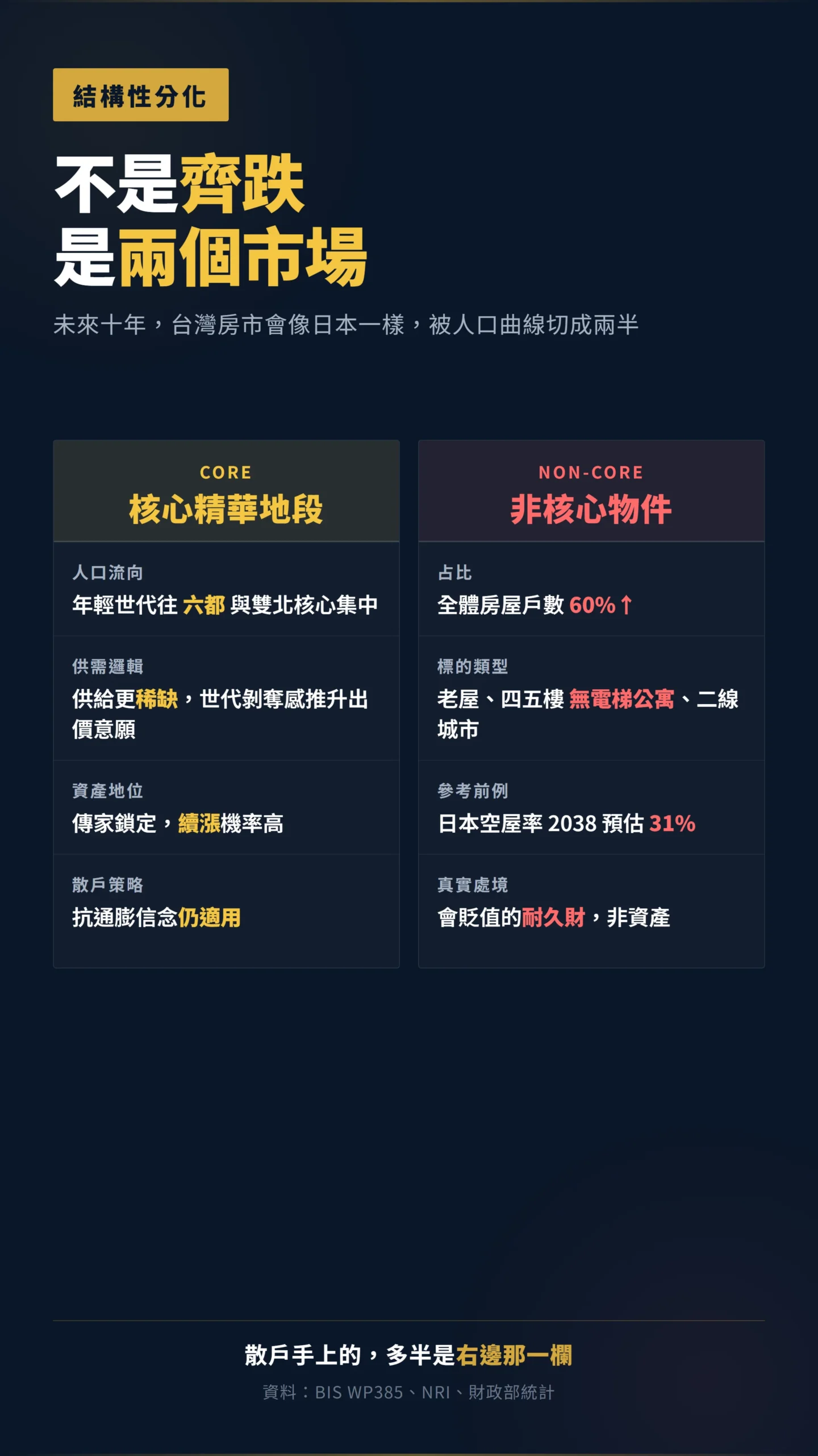 核心區與非核心區房市結構性分化對照表