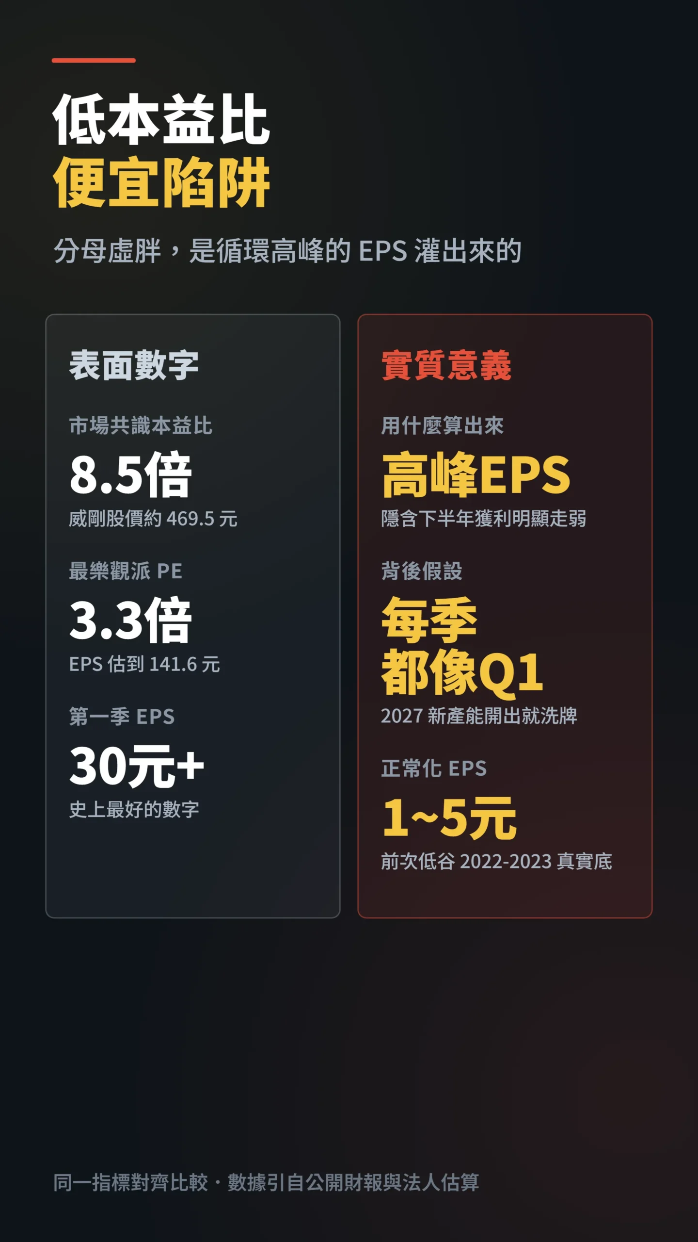 本益比便宜陷阱對比表,表面數字看似便宜,實質卻是循環高峰假象