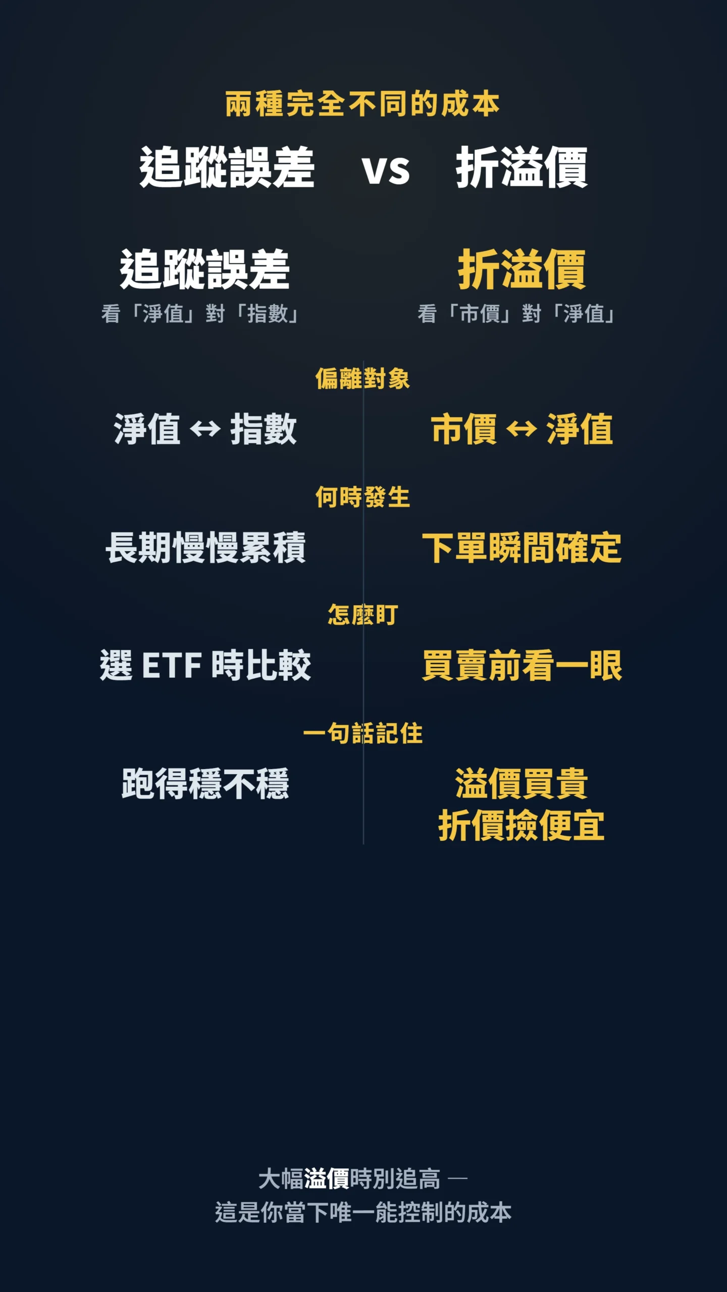追蹤誤差與折溢價對比表,淨值偏離與市價偏離兩種成本差異