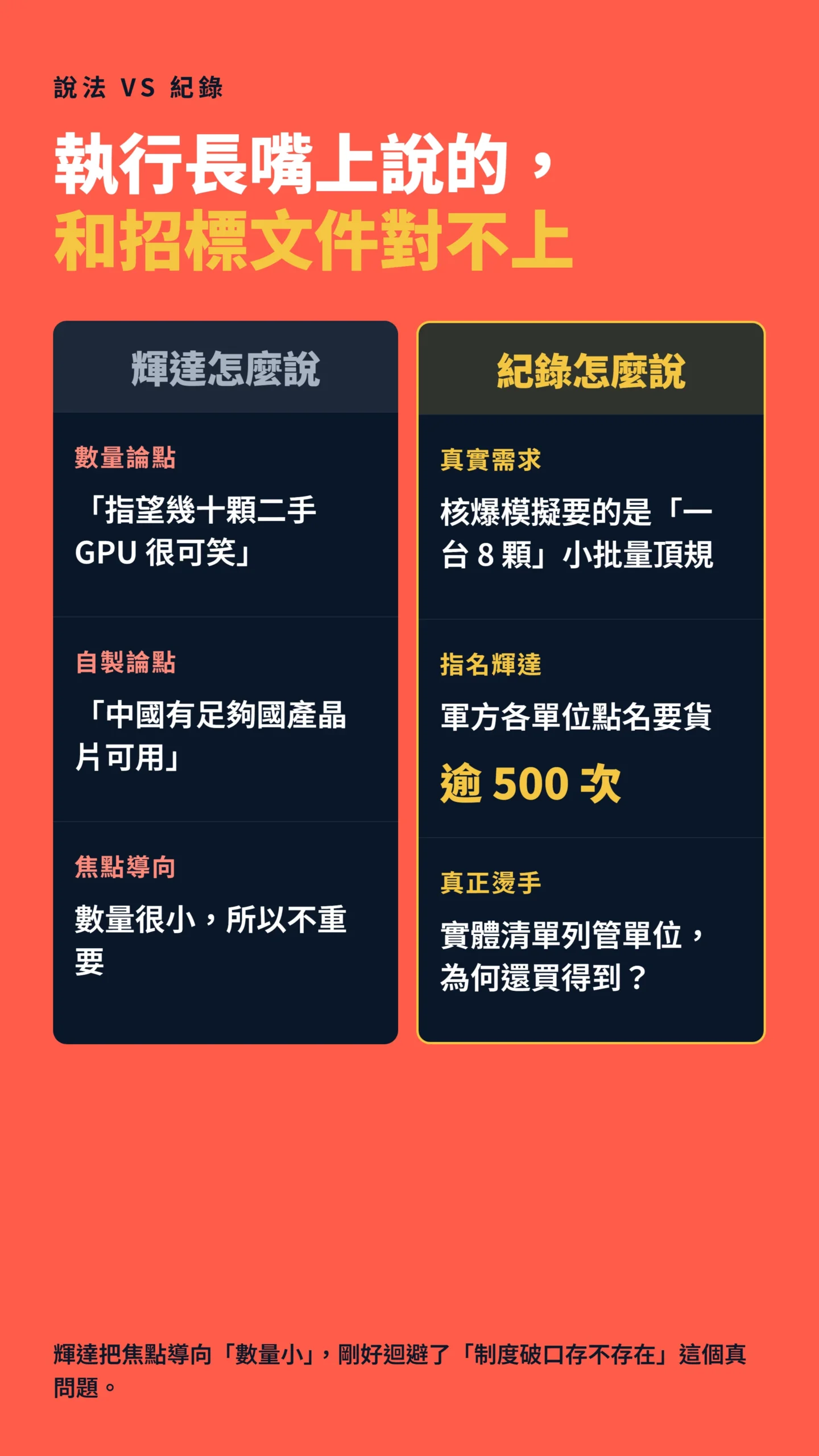 輝達公開說法與採購紀錄打臉對照表,數量與自製論點逐點對比
