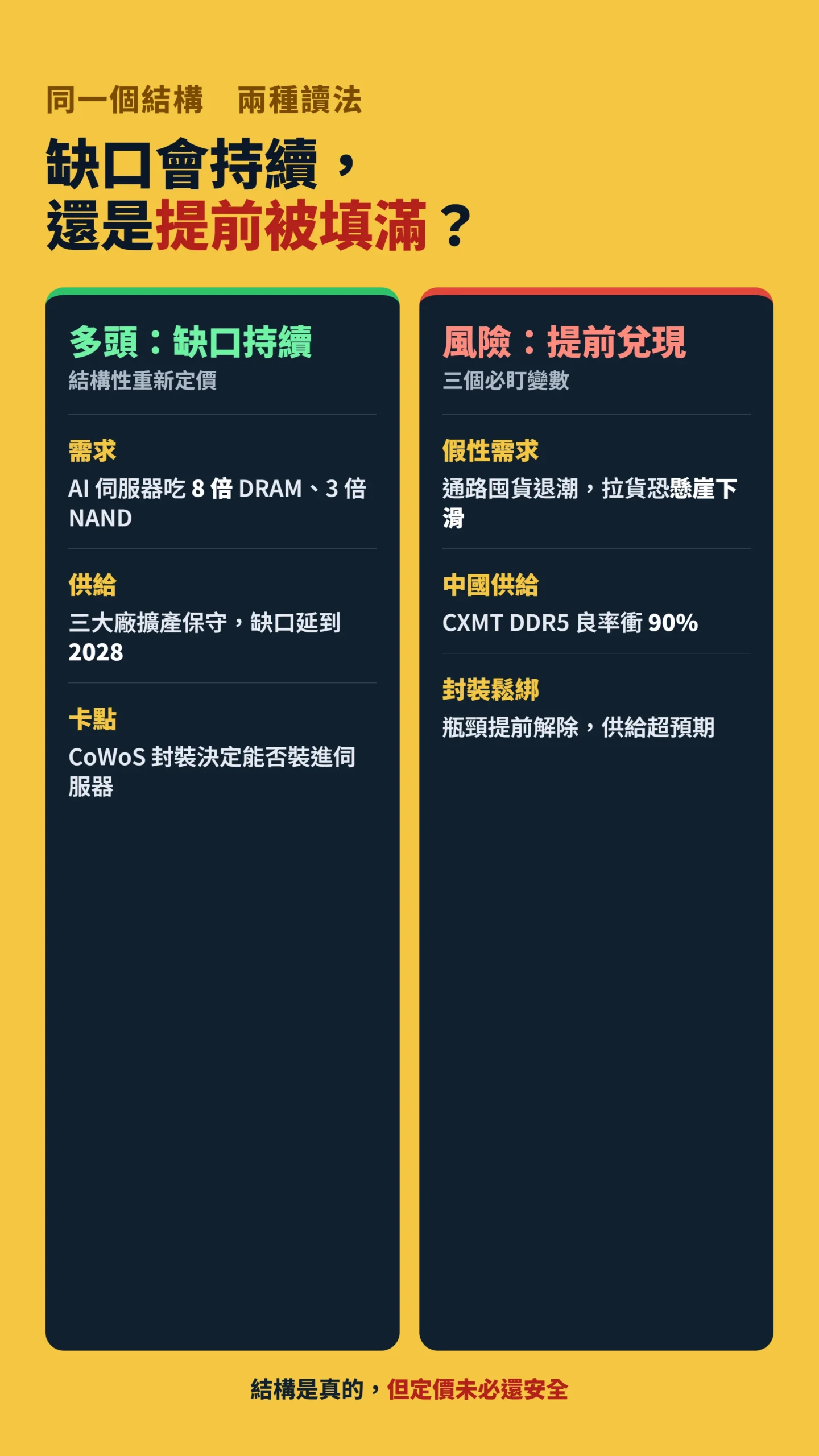 記憶體多頭缺口持續論與三大風險變數的雙欄對比表