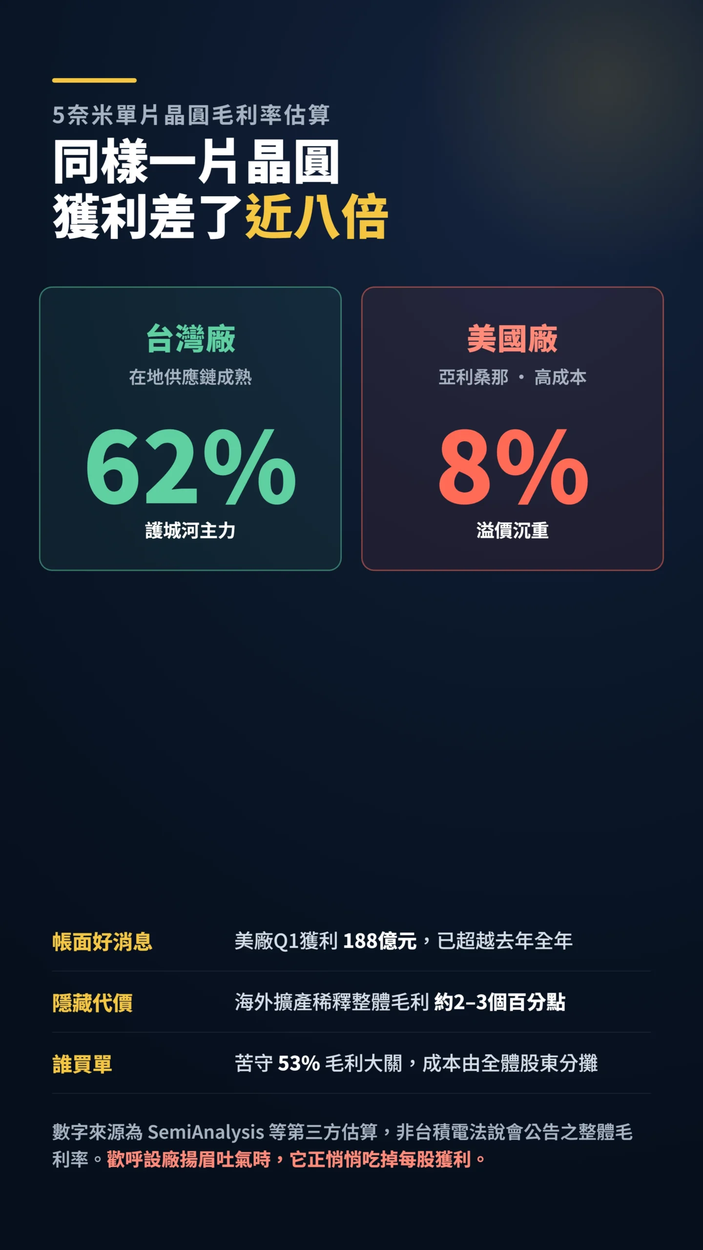 台灣廠與美國亞利桑那廠晶圓毛利率對比,差距近八倍