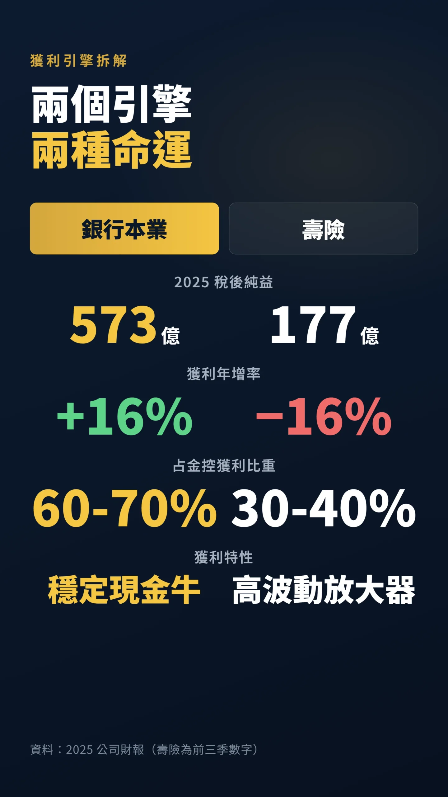 中信金銀行本業與壽險獲利對比表,含稅後純益與年增率