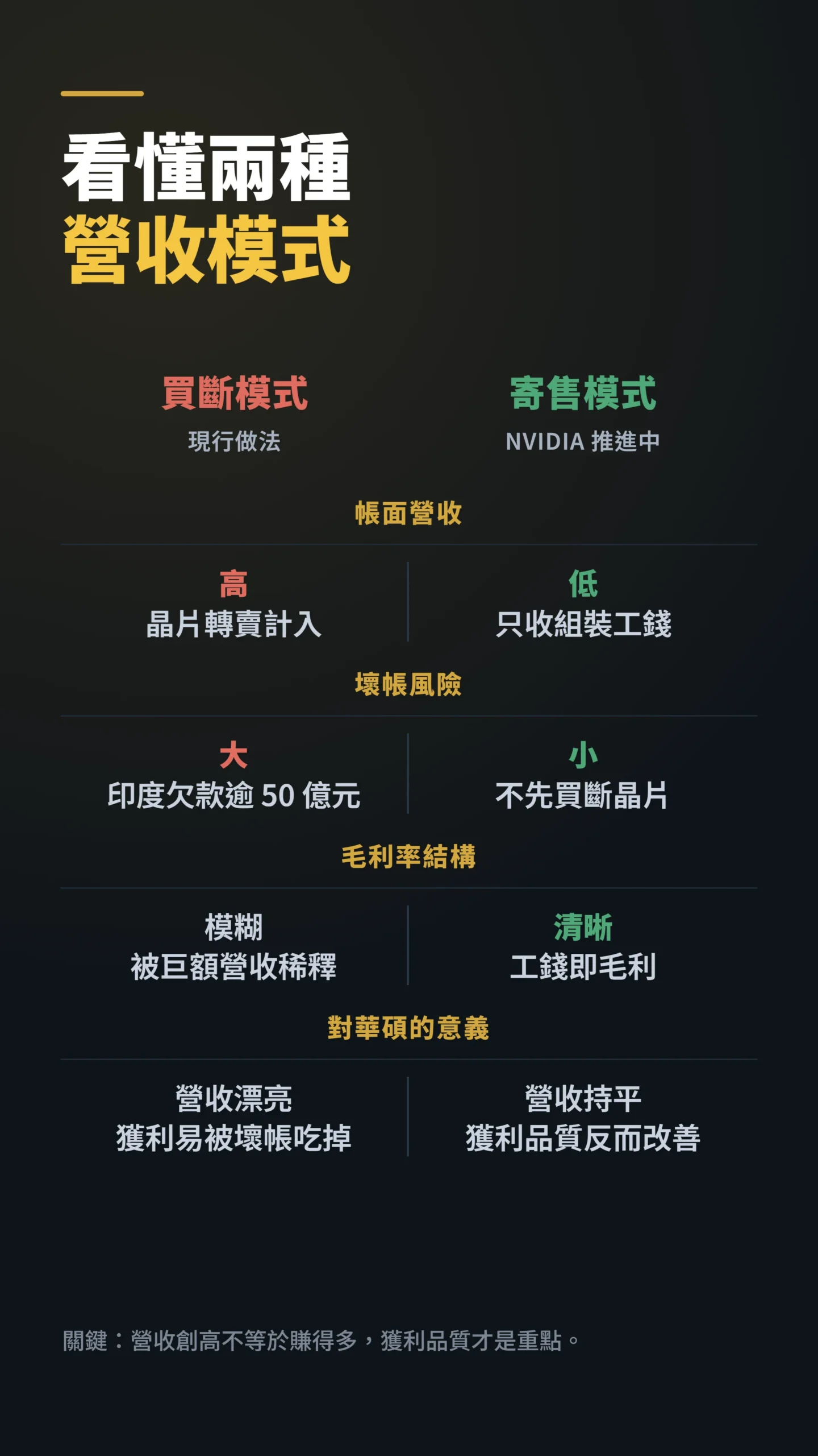 買斷模式與寄售模式對比表,營收高但壞帳風險大,毛利結構差異