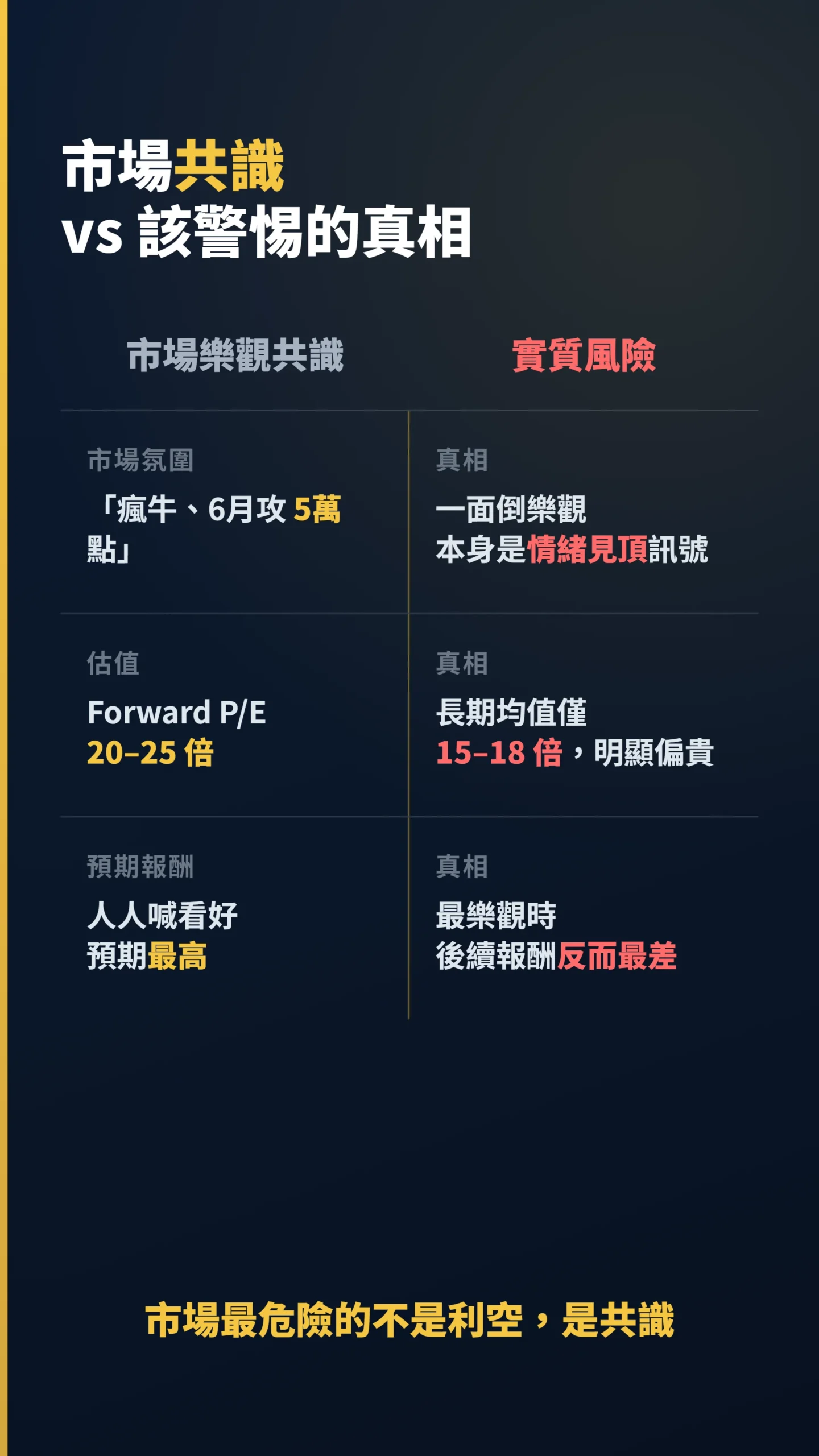 市場樂觀共識與實質風險逐項對比表,估值與報酬預期落差
