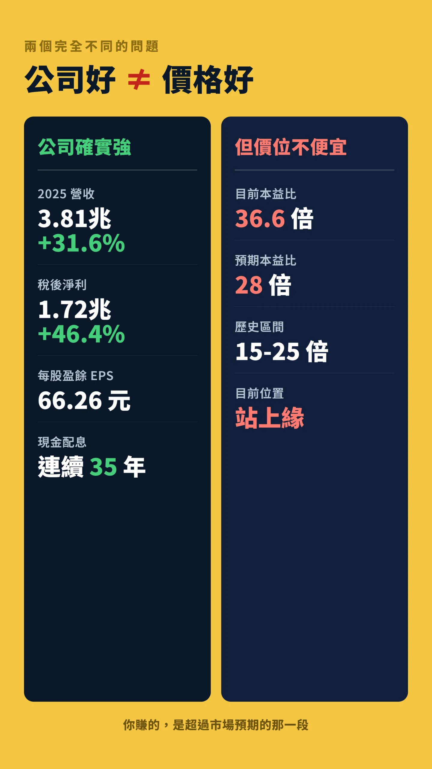 台積電基本面強勁與目前估值偏高的雙欄對比表