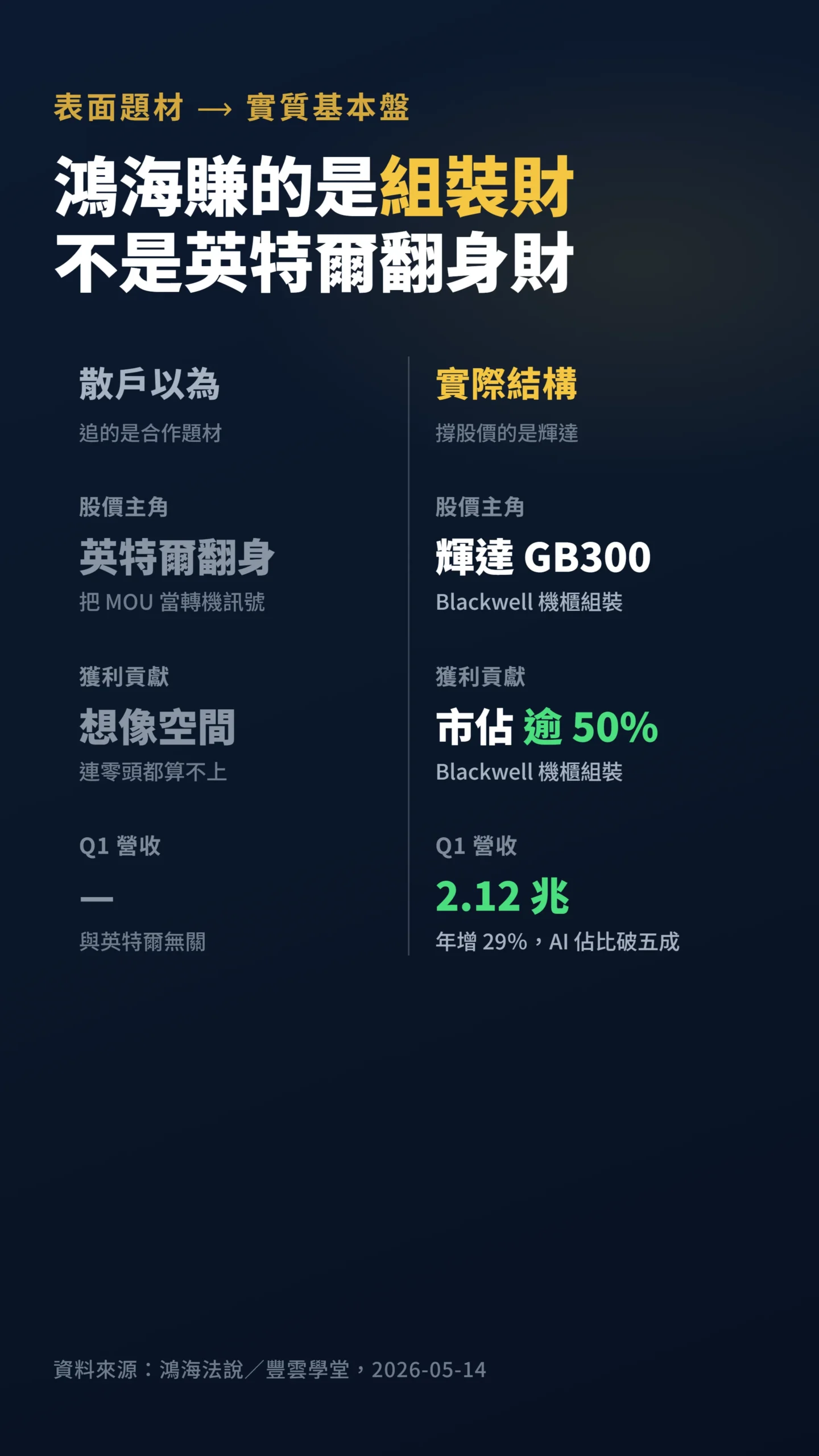 散戶誤解與鴻海真實獲利結構雙欄對比表