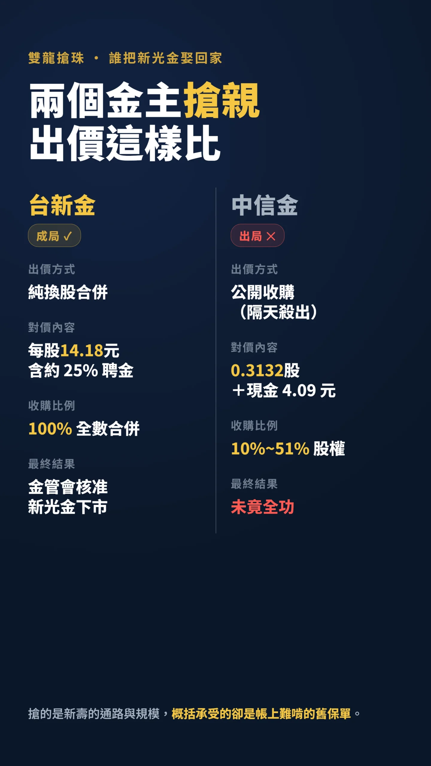台新金與中信金搶親新光金的出價方式與結果對比表