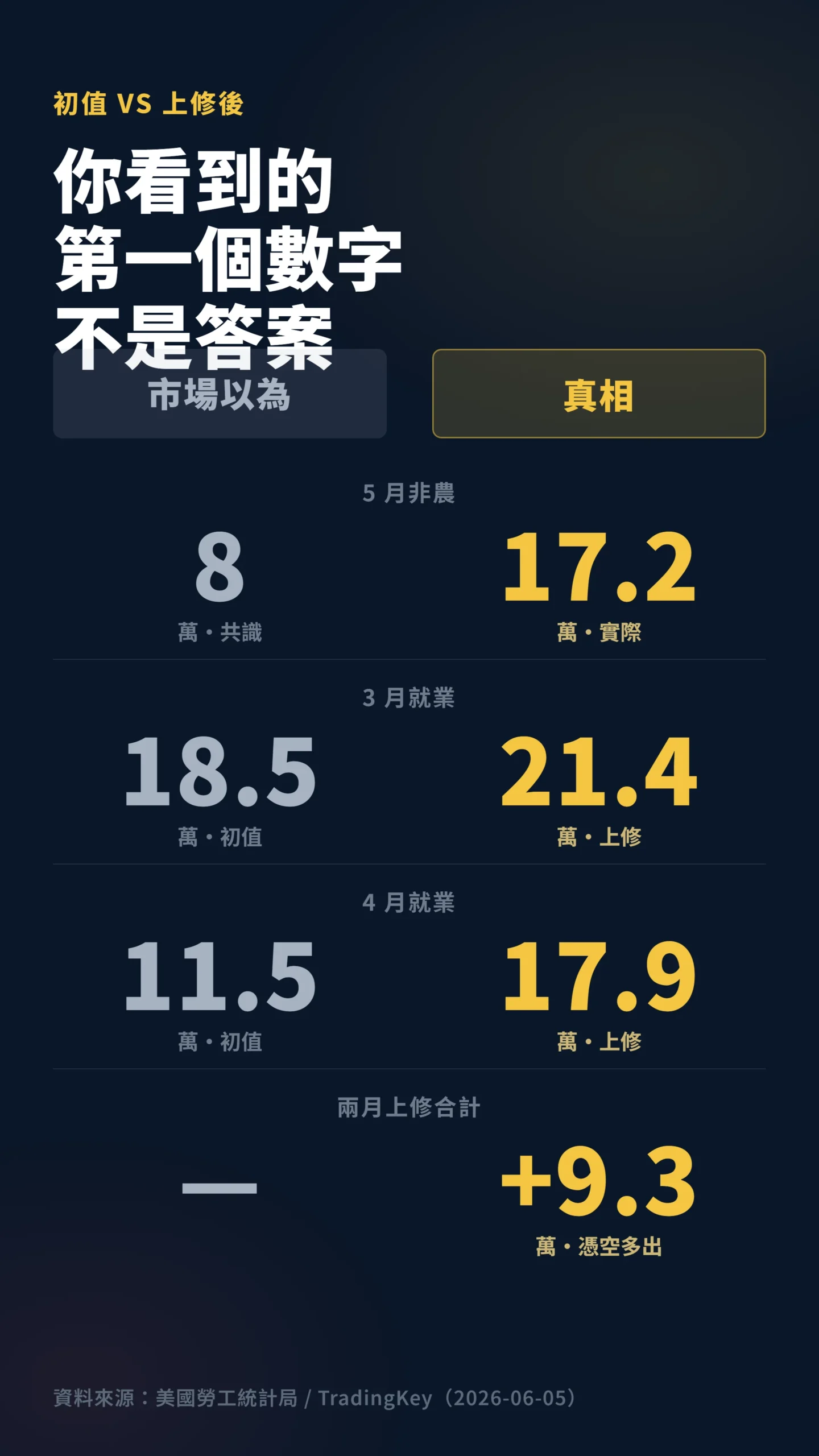 非農初值與上修後對比表，揭露就業數據被低估的真相
