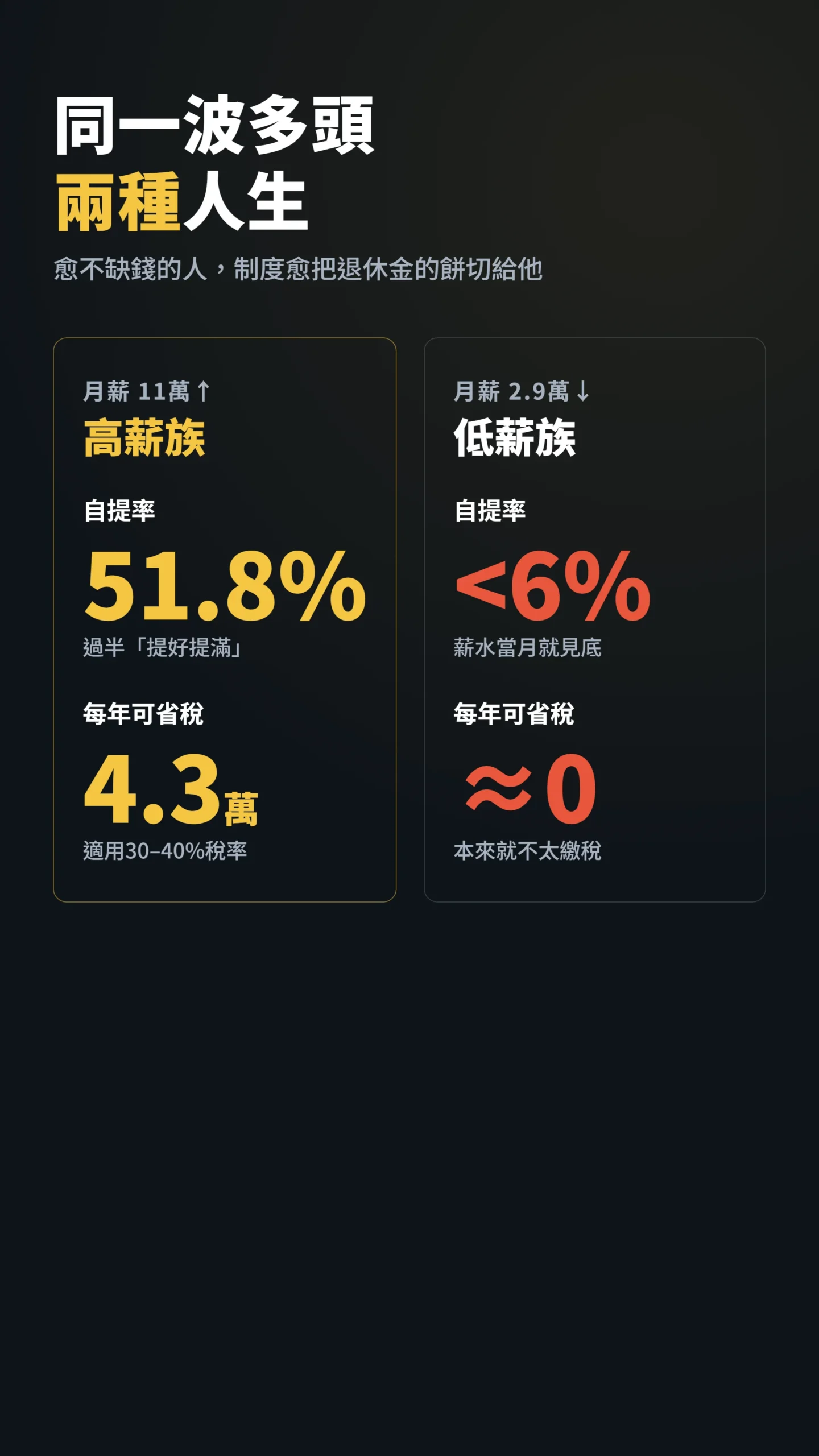 高薪族與低薪族勞退自提率與節稅效果對比表