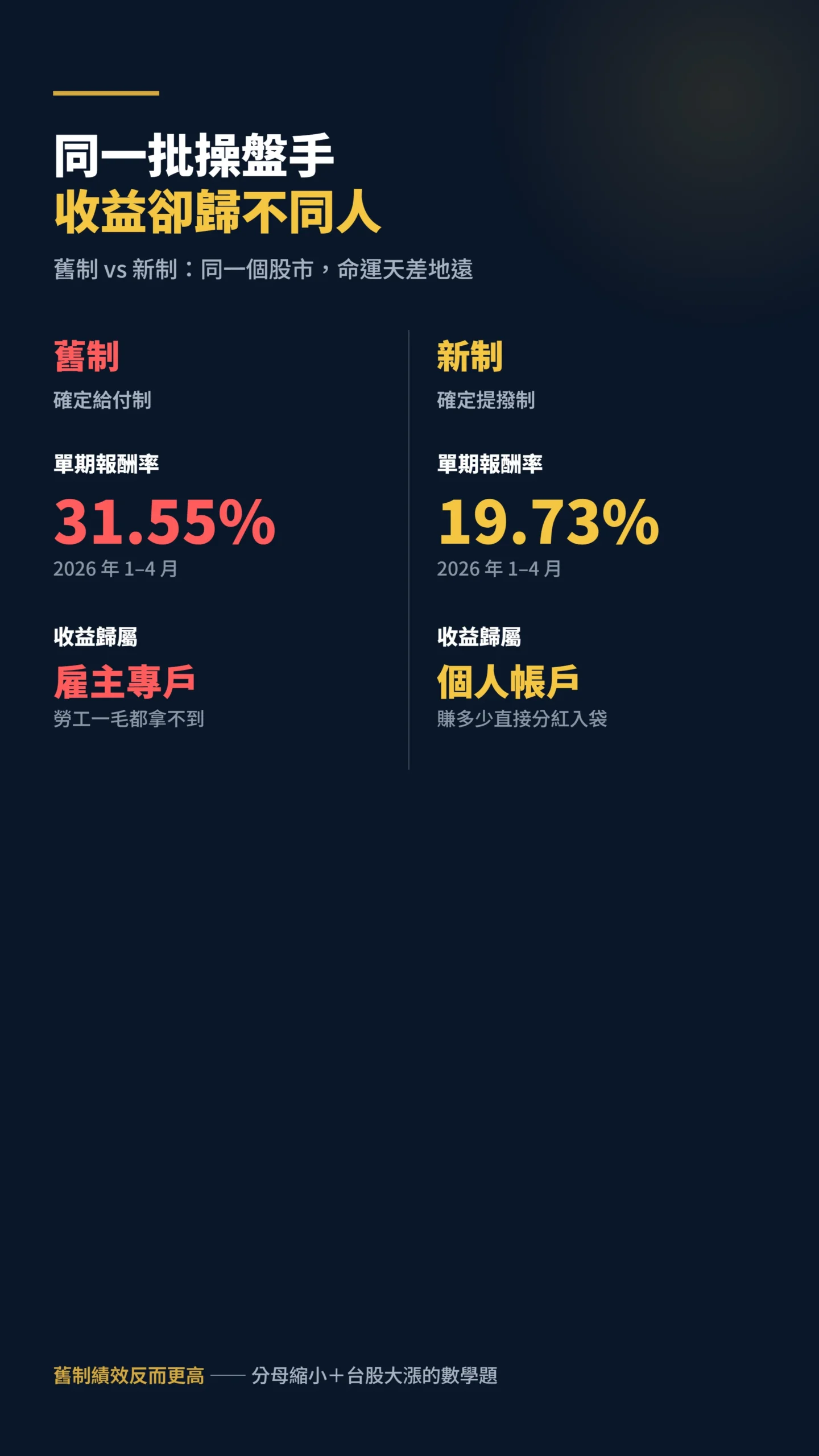 舊制與新制勞退報酬率及收益歸屬對比表