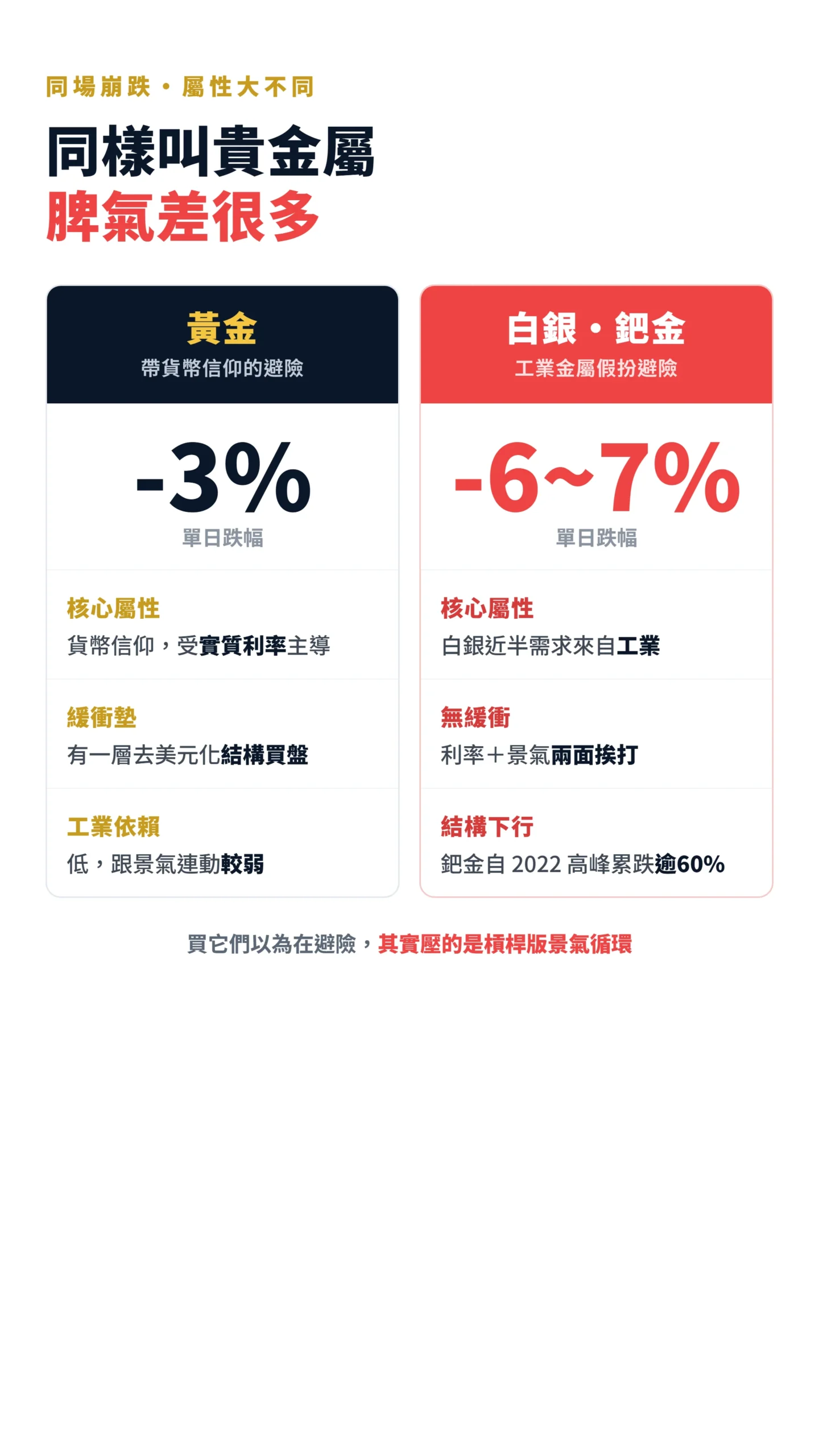 黃金與白銀鈀金跌幅及屬性對比表，揭露工業金屬假避險