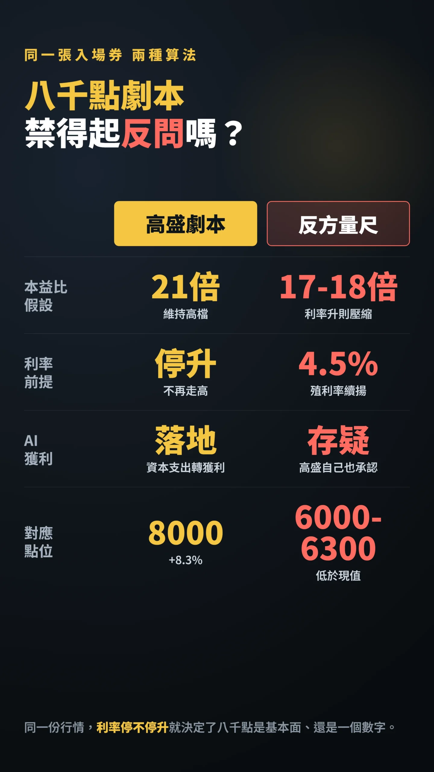 高盛八千點劇本與反方合理估值量尺的逐項對比表