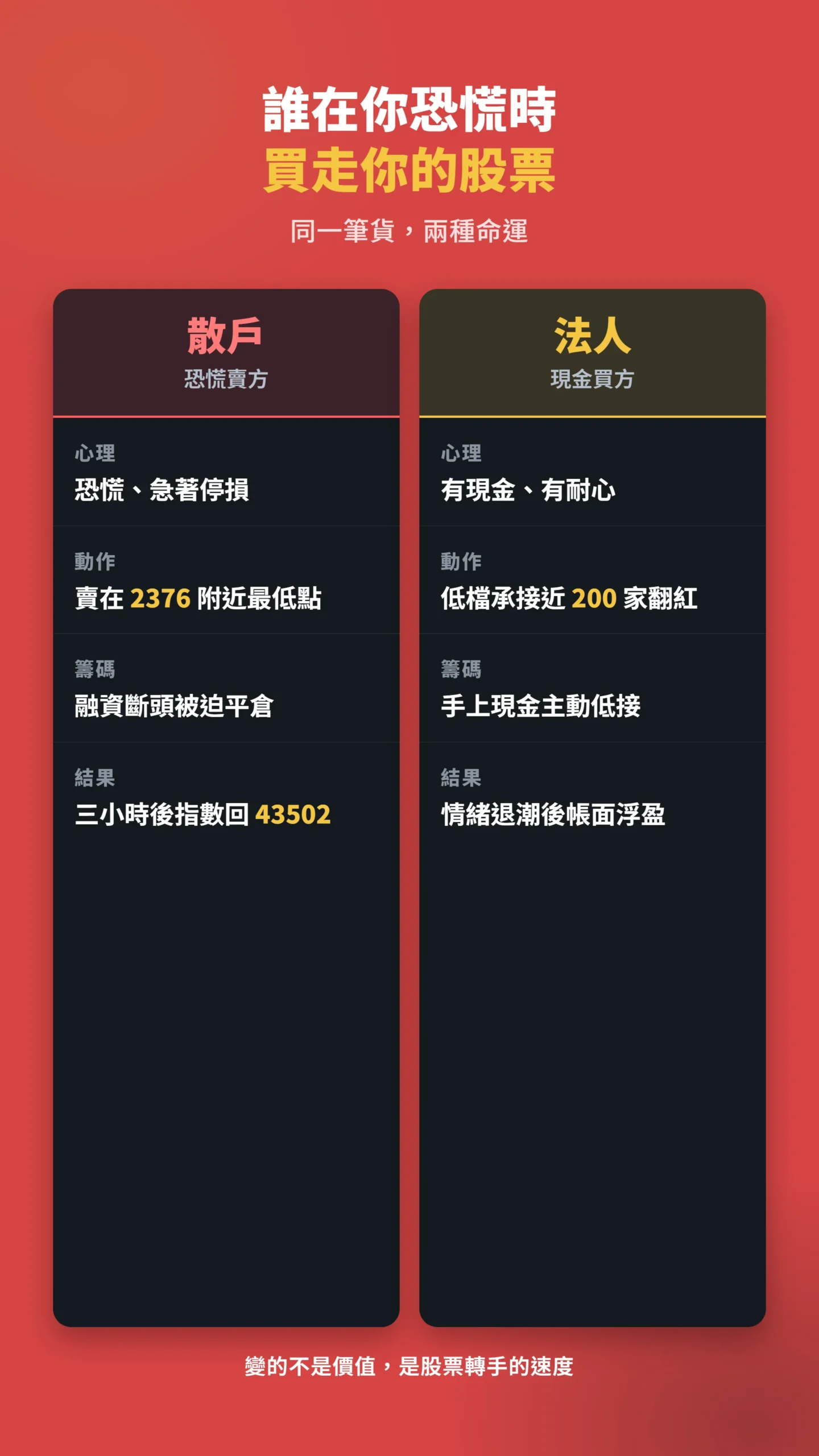 散戶恐慌賣出與法人現金低接的雙欄視角對比表