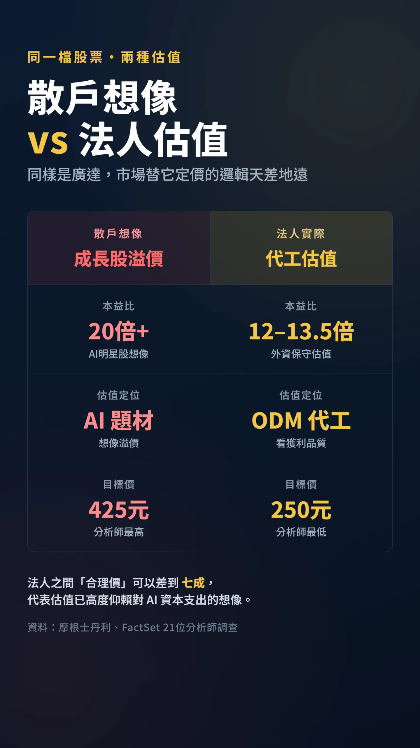 廣達本益比散戶想像與法人估值雙欄對比表