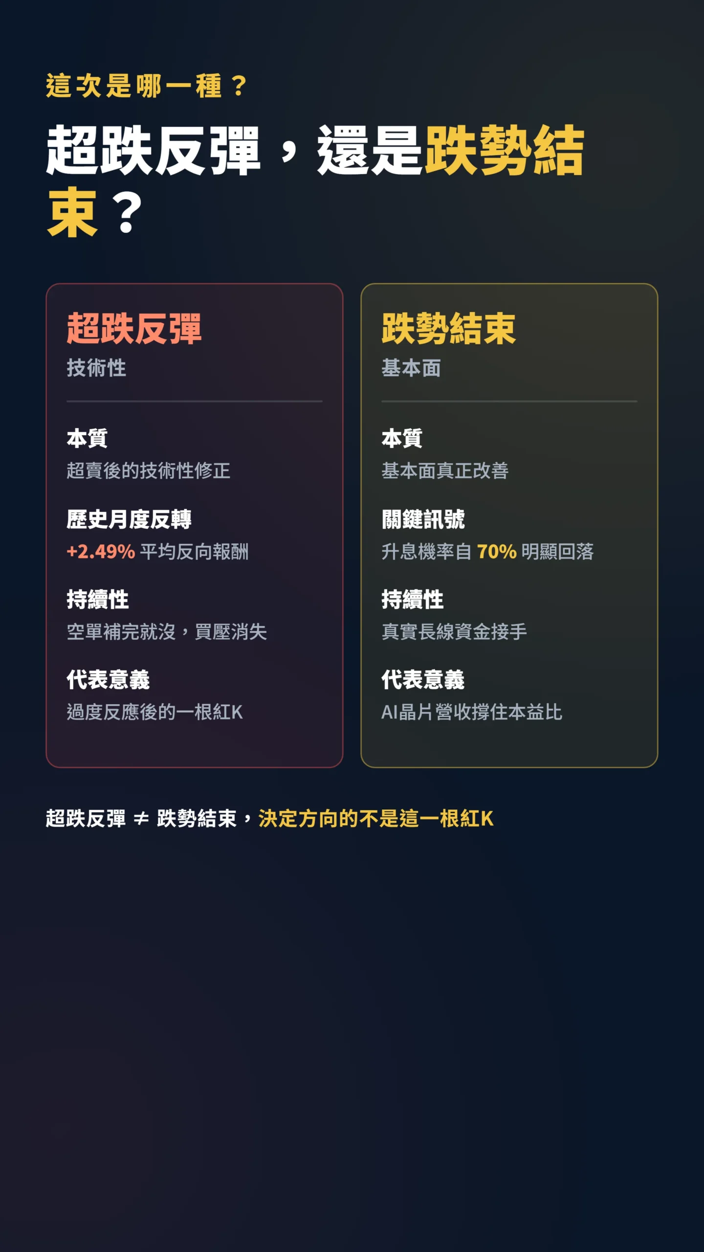 超跌反彈與跌勢結束雙欄對比,技術性修正非基本面改善