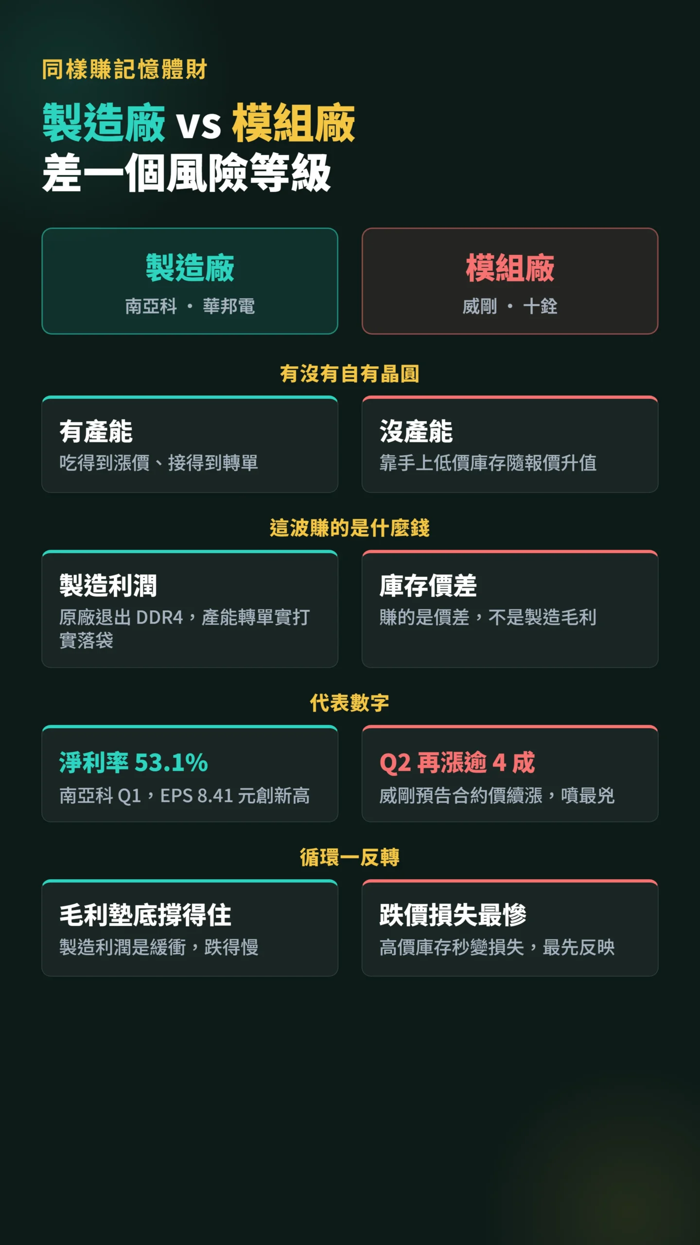 記憶體製造廠與模組廠的獲利來源與風險等級對比表