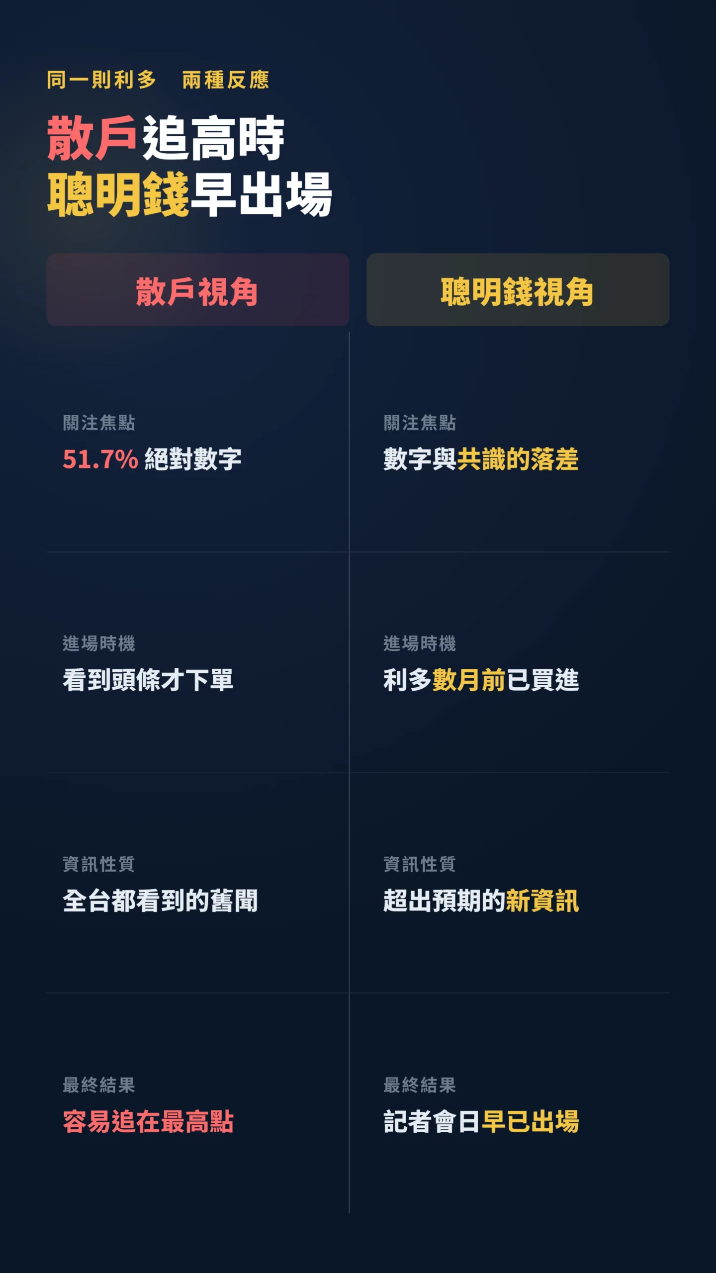 散戶與聰明錢對出口利多反應的對比表