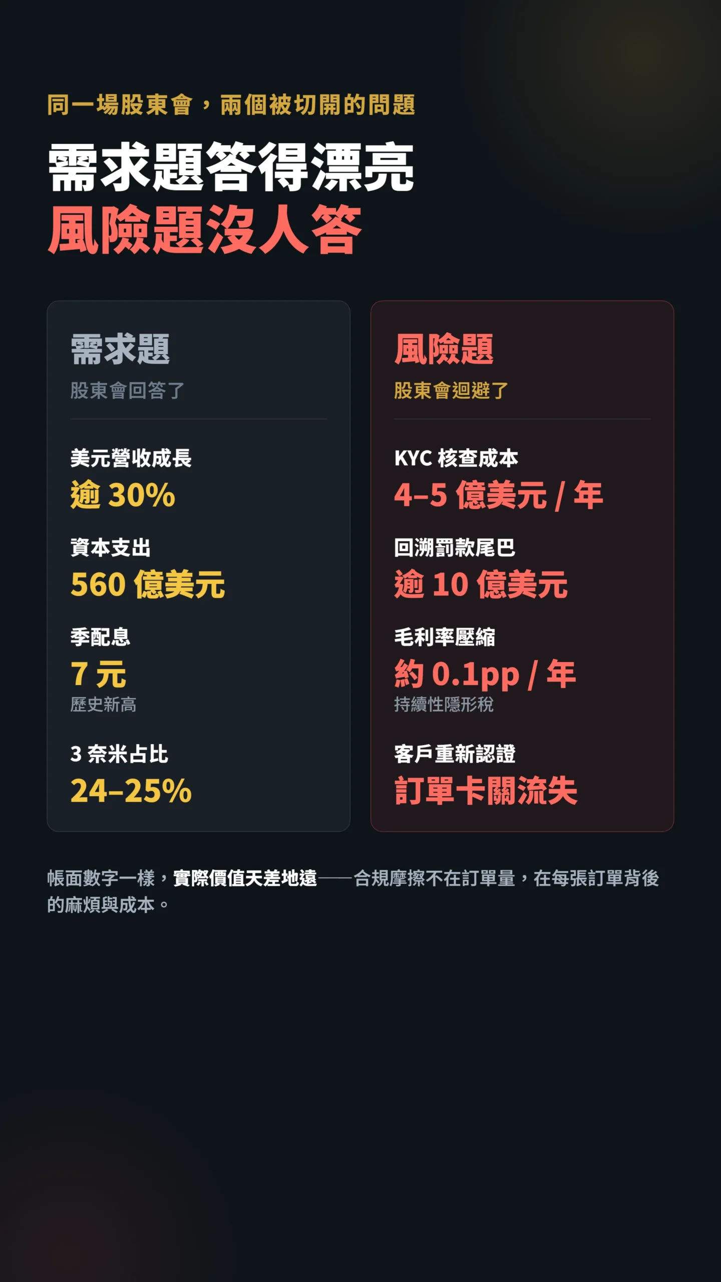 台積電需求題與風險題對照表,表面數字漂亮但合規風險未定價