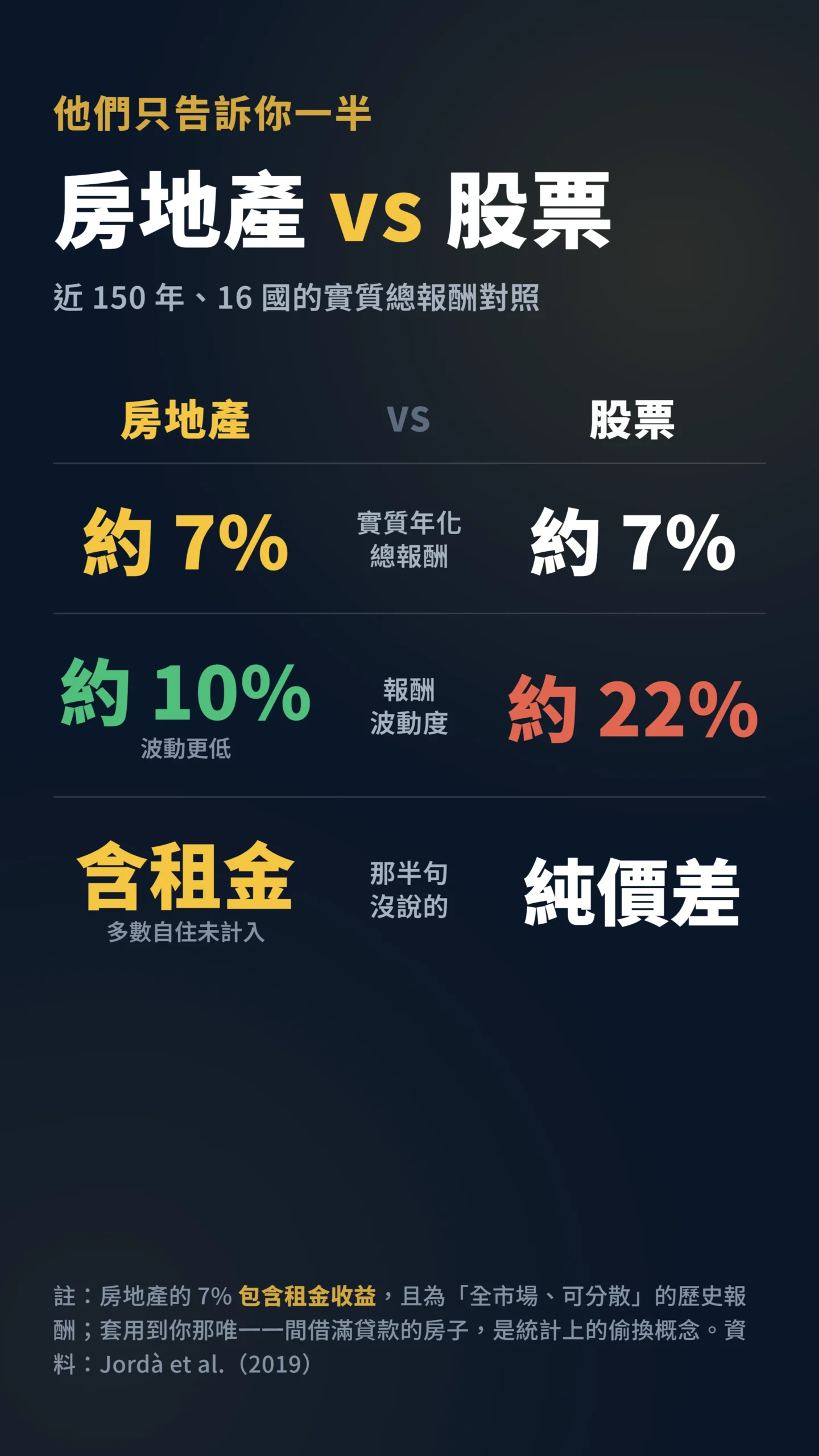 房地產與股票長期實質報酬及波動度對比表