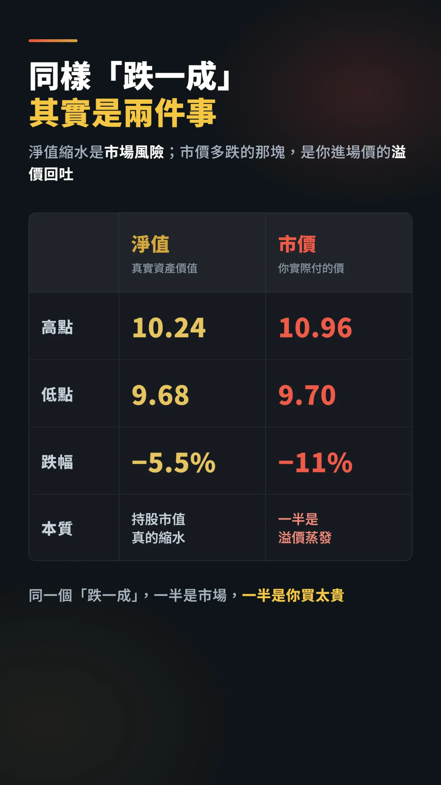淨值與市價跌幅對比,同樣跌一成一半是溢價回吐