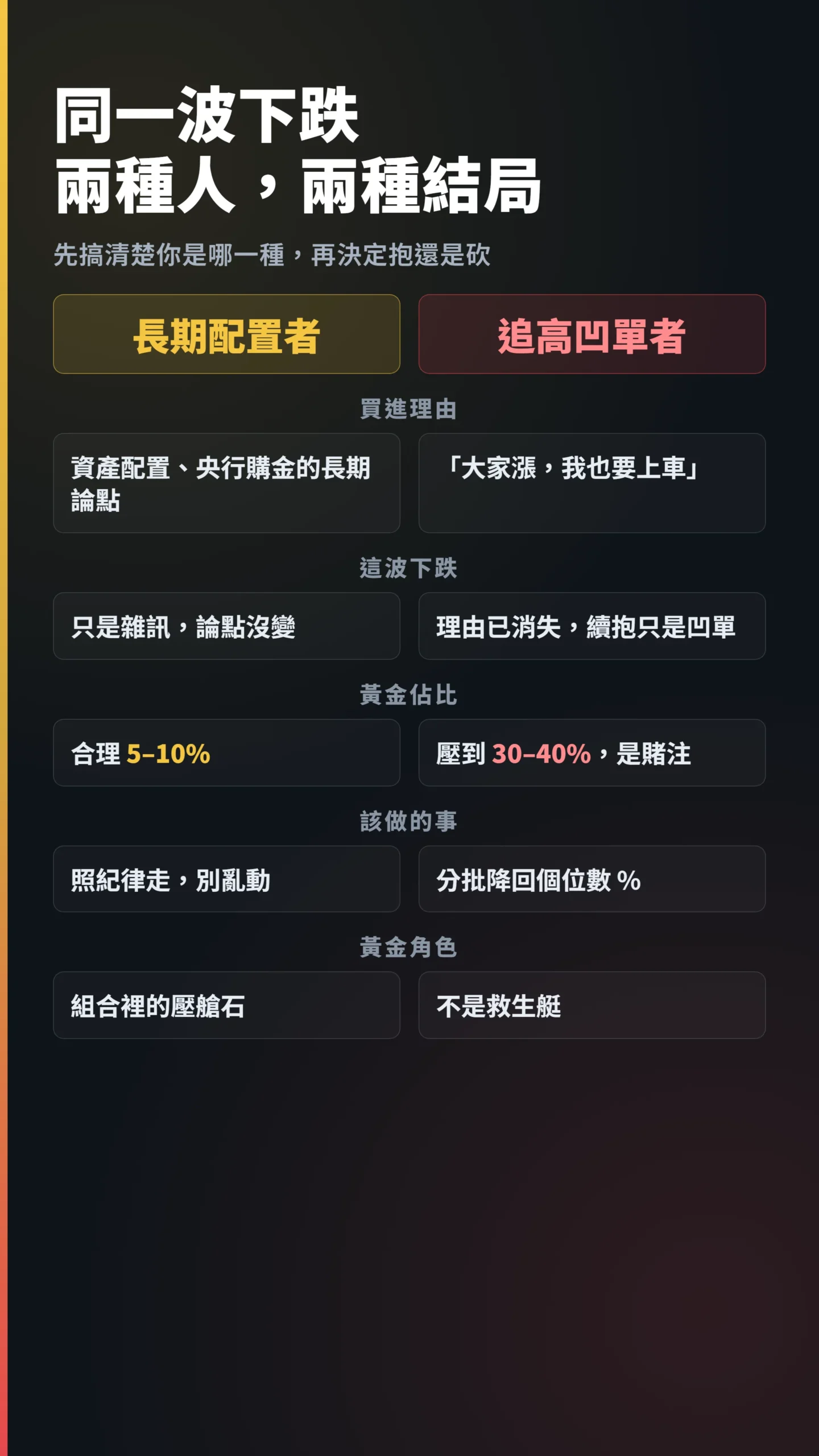 長期配置者與追高散戶面對黃金下跌的兩種對照表