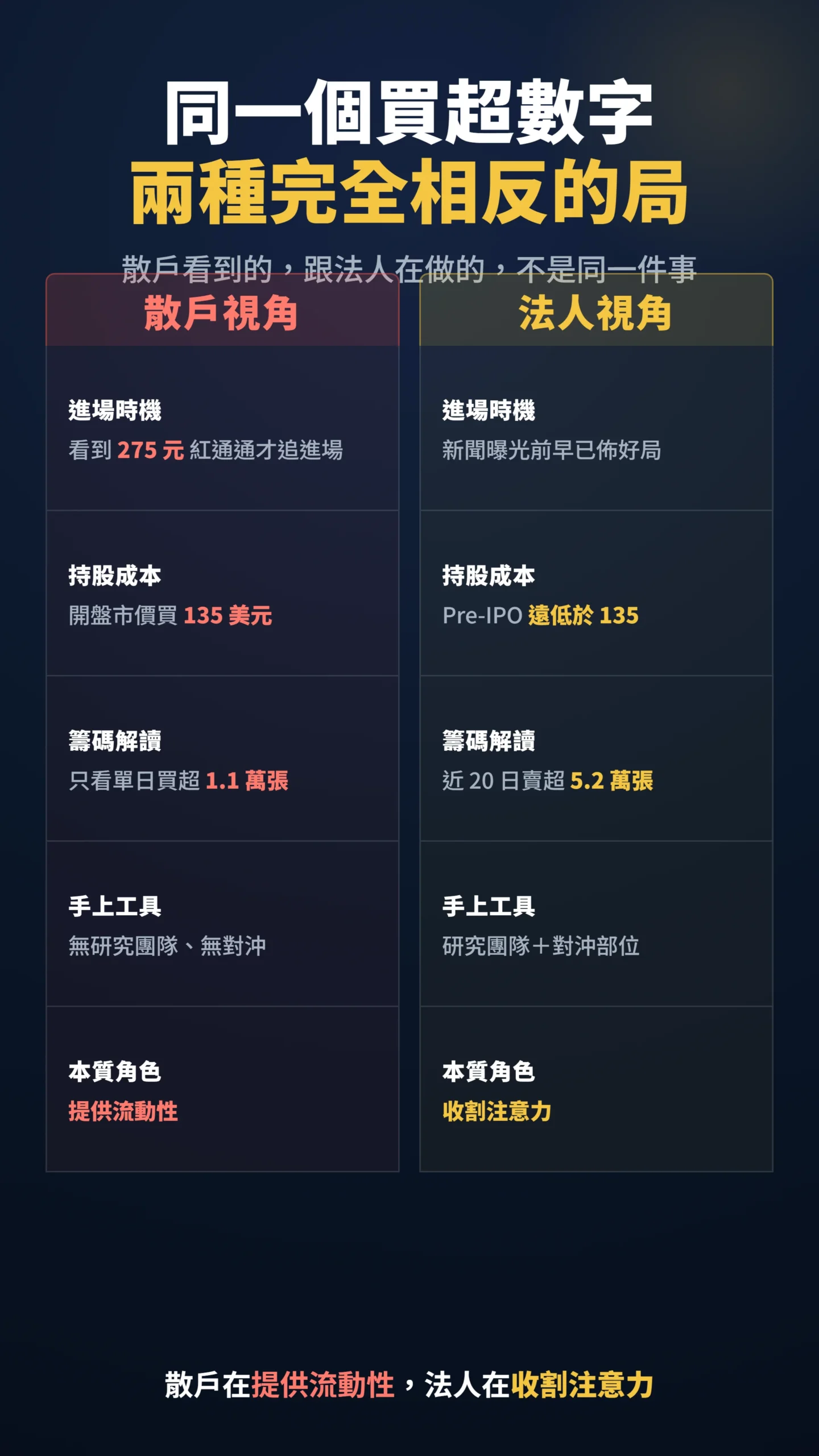 散戶視角與法人視角對比表,籌碼成本進場時機差異