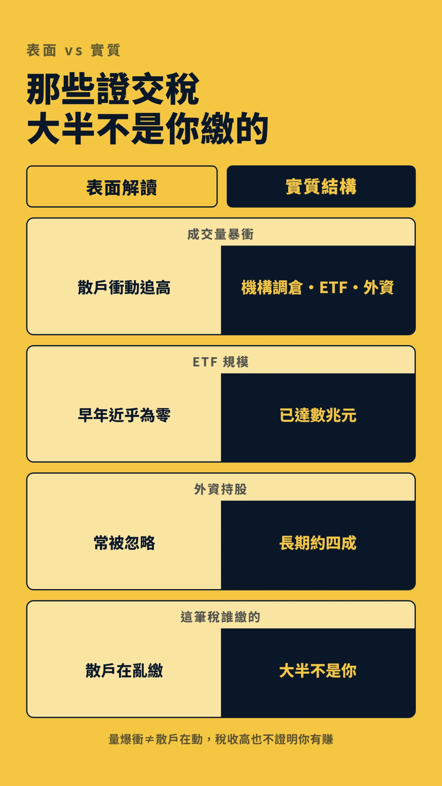 散戶表面解讀與市場實質結構對照表,證交稅大半非散戶繳