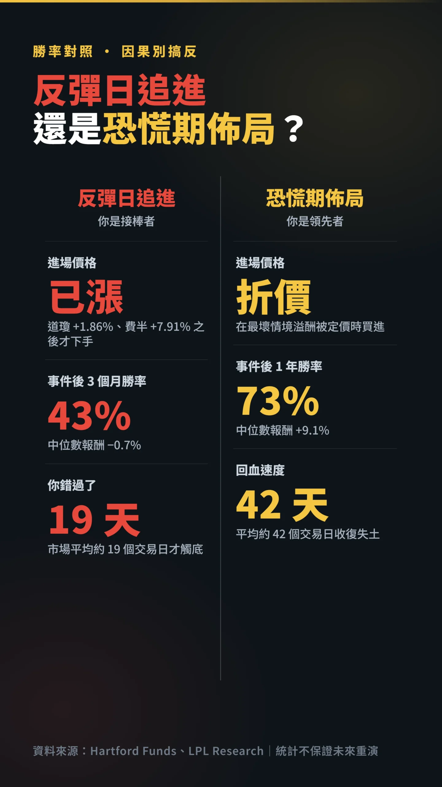 反彈日追進與恐慌期佈局的勝率與報酬對比表
