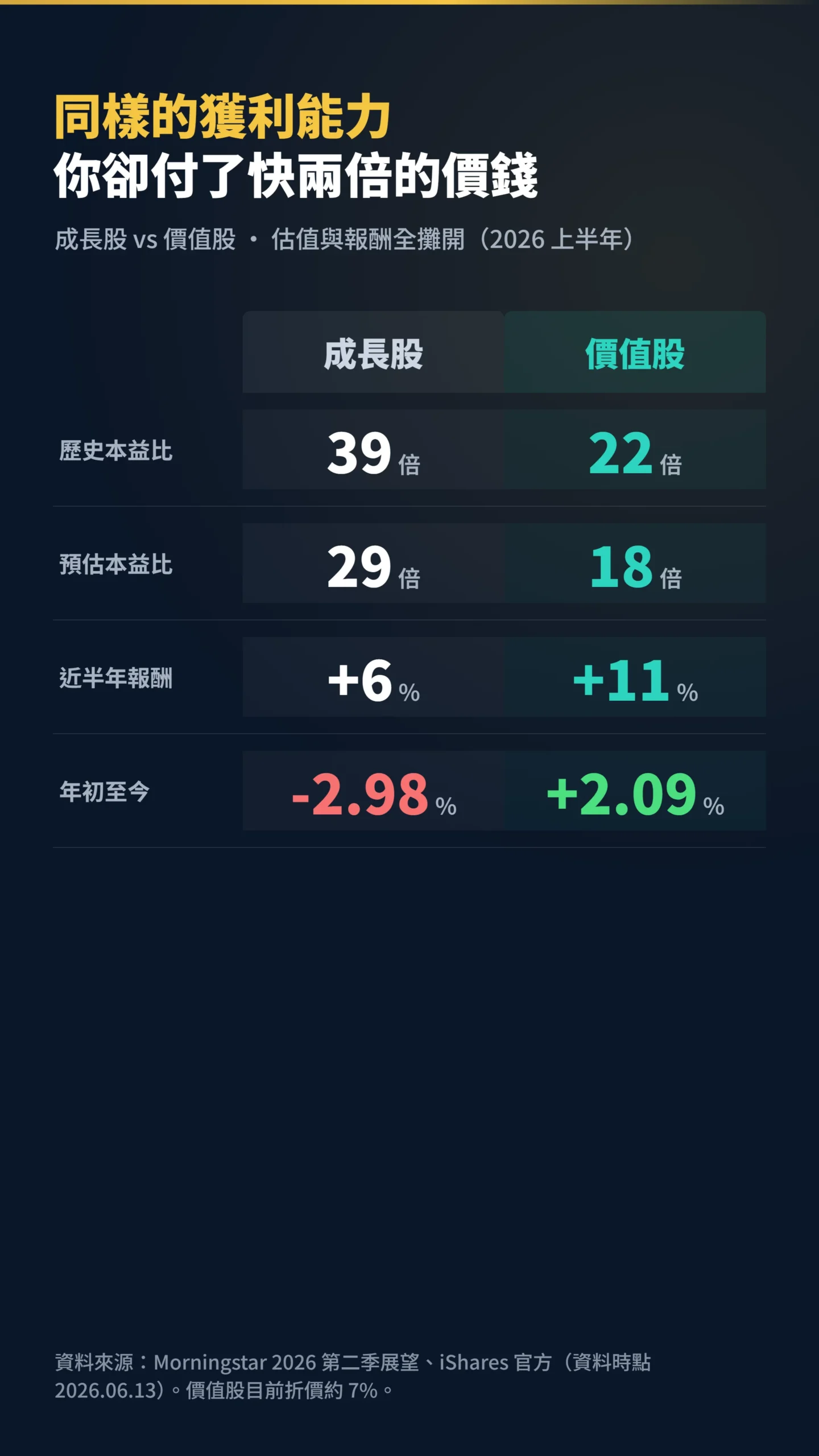 成長股與價值股估值對比表,本益比與報酬一目了然
