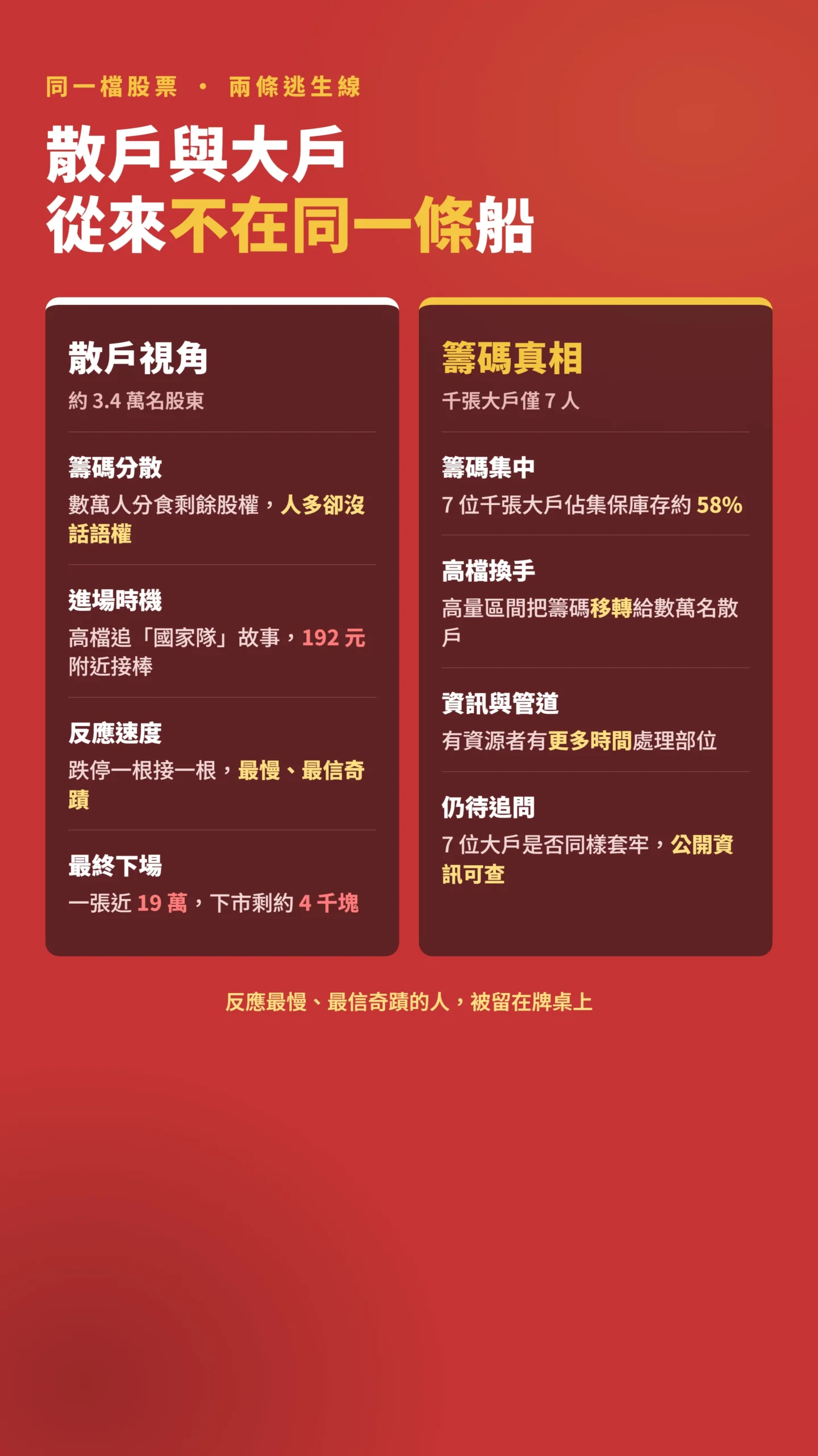 散戶與千張大戶在森崴下市的籌碼與處境對比