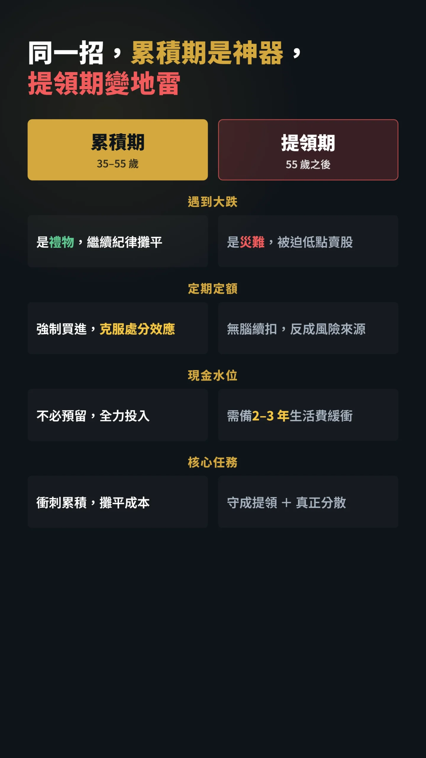 累積期與提領期面對同一投資策略的雙欄對比表