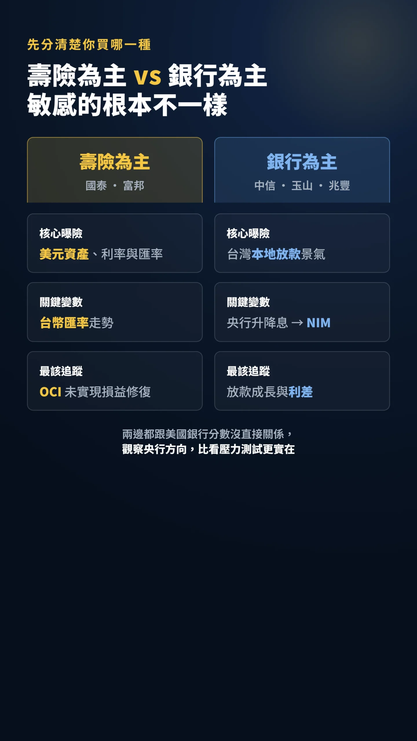 壽險為主與銀行為主金控的曝險與觀察重點對比表