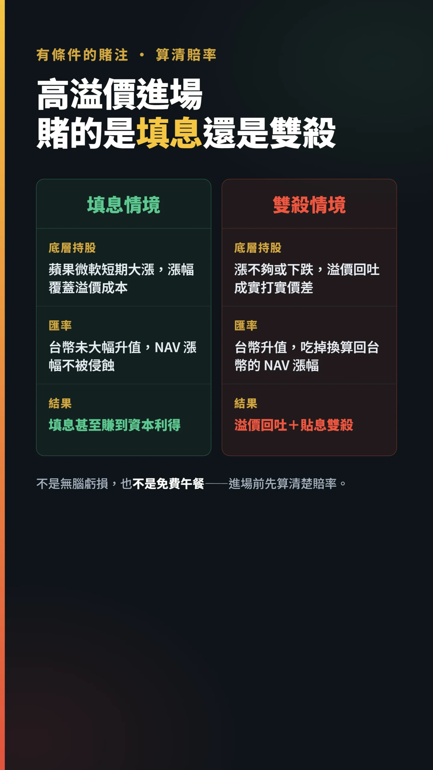 高溢價進場填息情境與雙殺情境對比 含底層持股匯率與結果三項對照