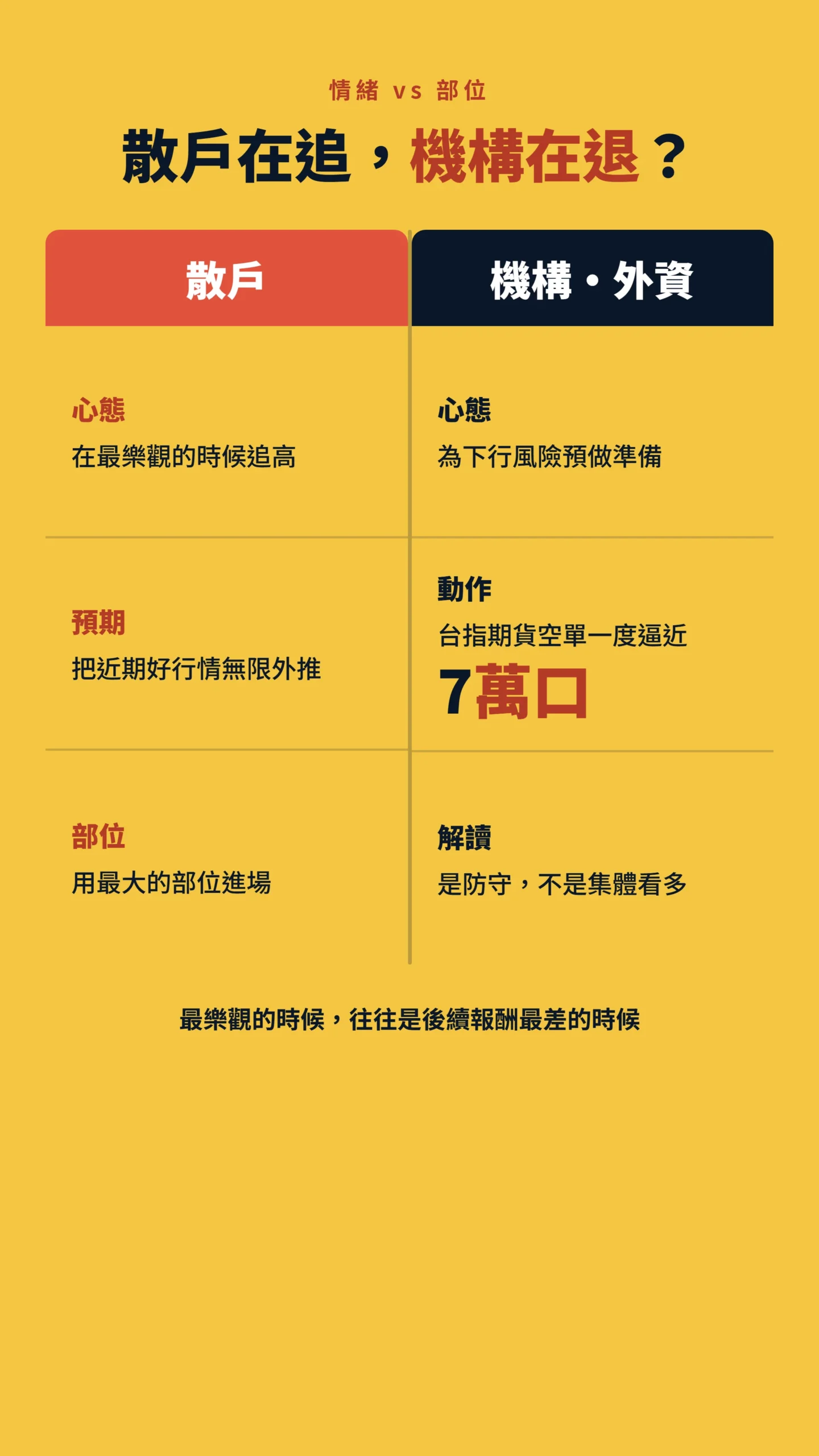 散戶與機構對照表:散戶追高樂觀,外資空單逼近七萬口在防守