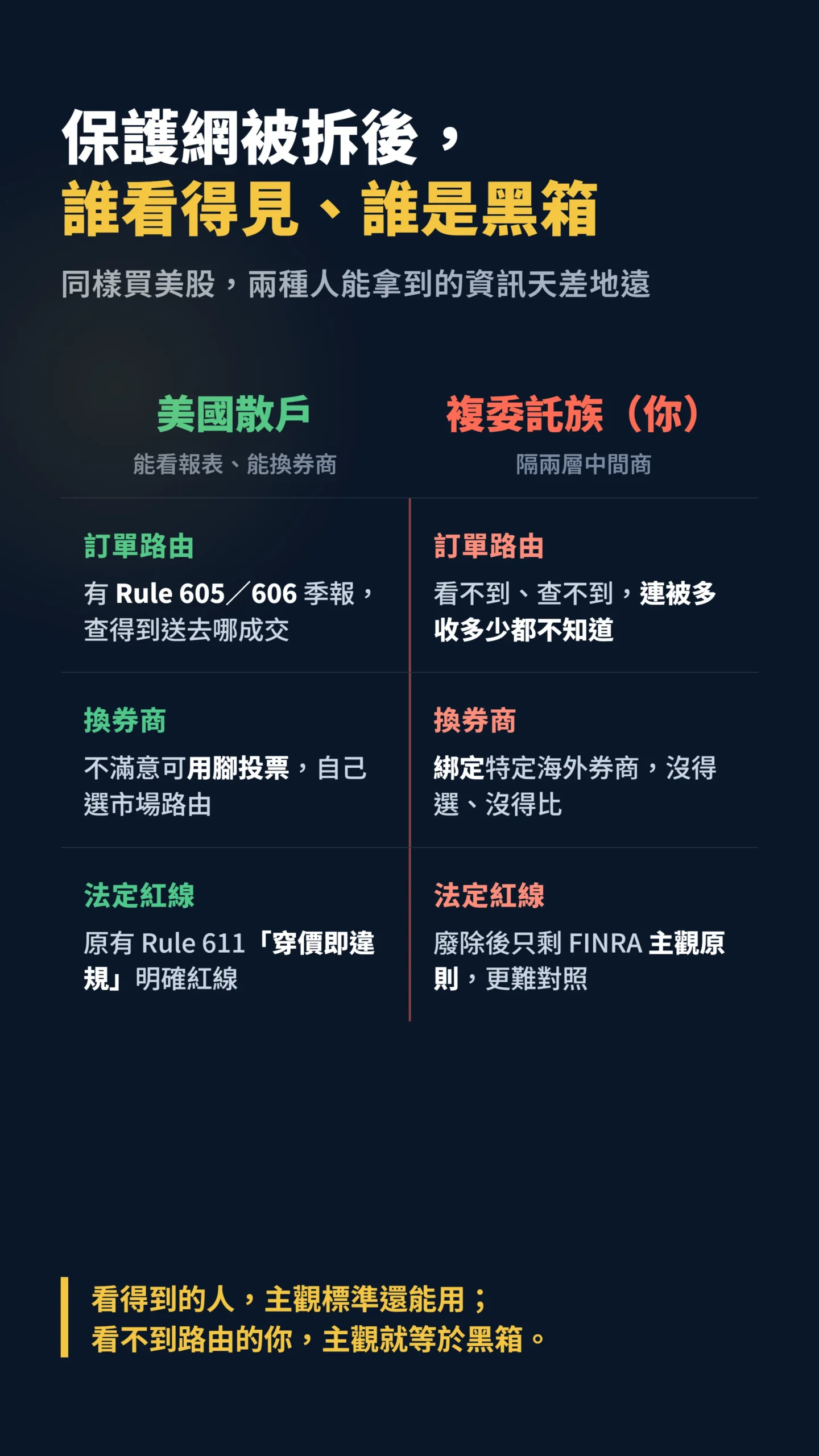 美國散戶與台灣複委託族在訂單路由換券商成交價對照的差異對比