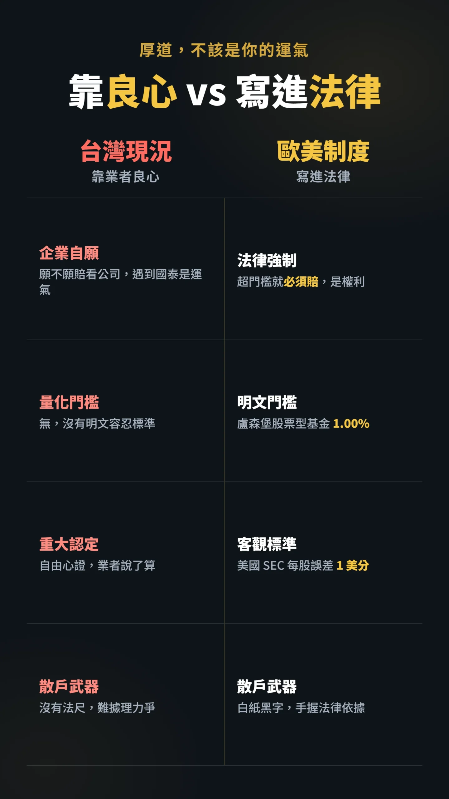 台灣靠業者良心與歐美寫進法律的淨值補償制度對比表