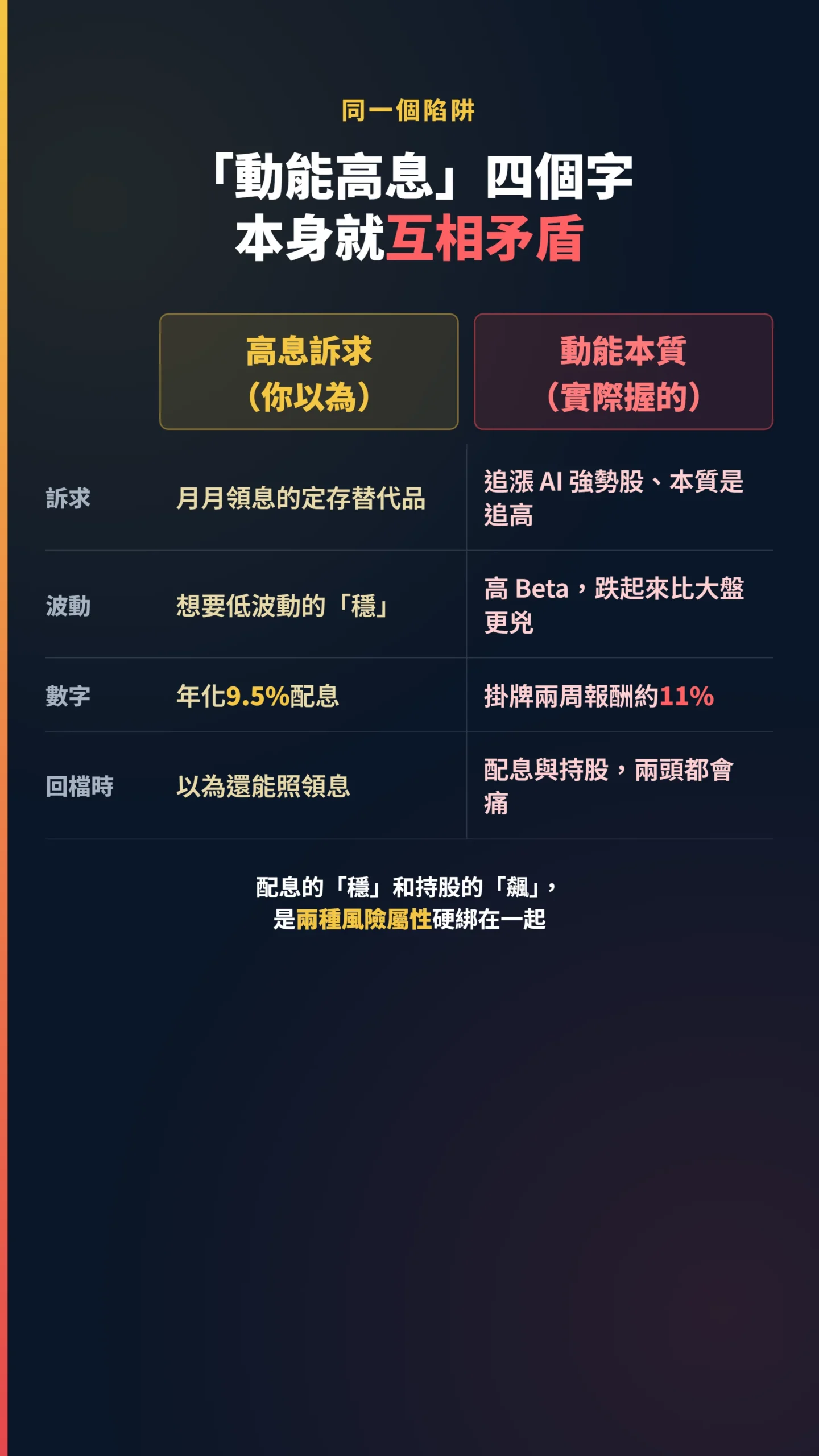 動能高息矛盾對比表，高息訴求與動能本質的風險落差
