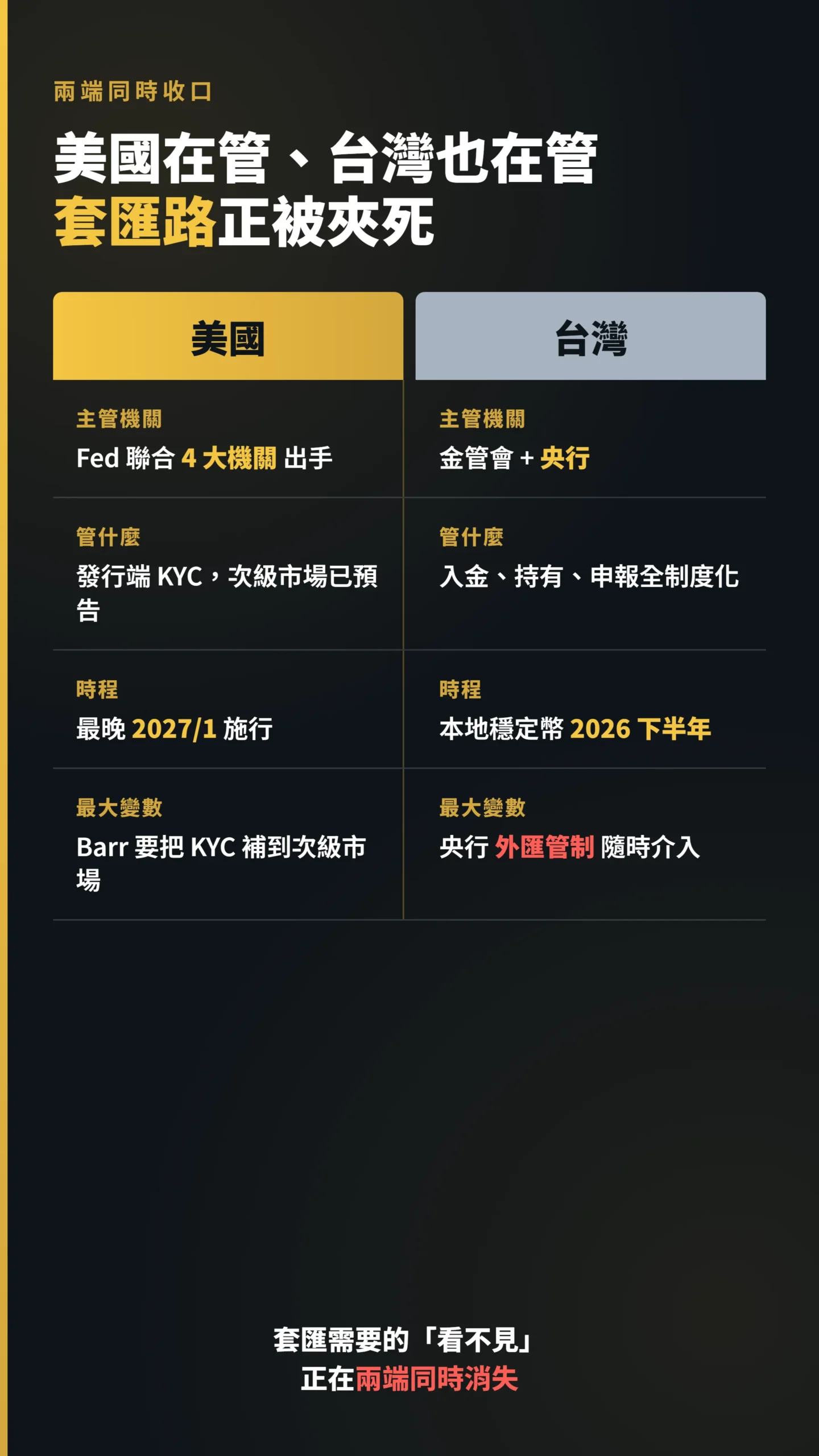 美國與台灣穩定幣監管對照表，散戶套匯路兩端同時收口