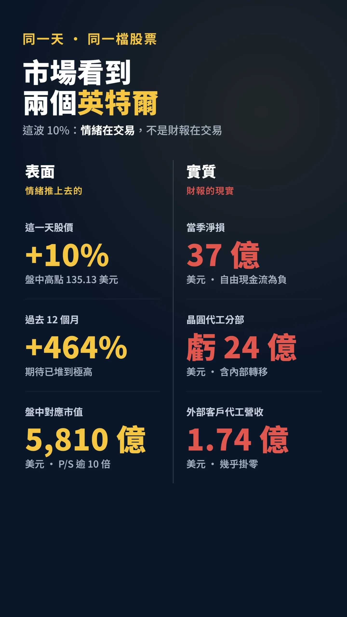 英特爾股價表面暴漲與財報實質虧損的雙欄數據對比