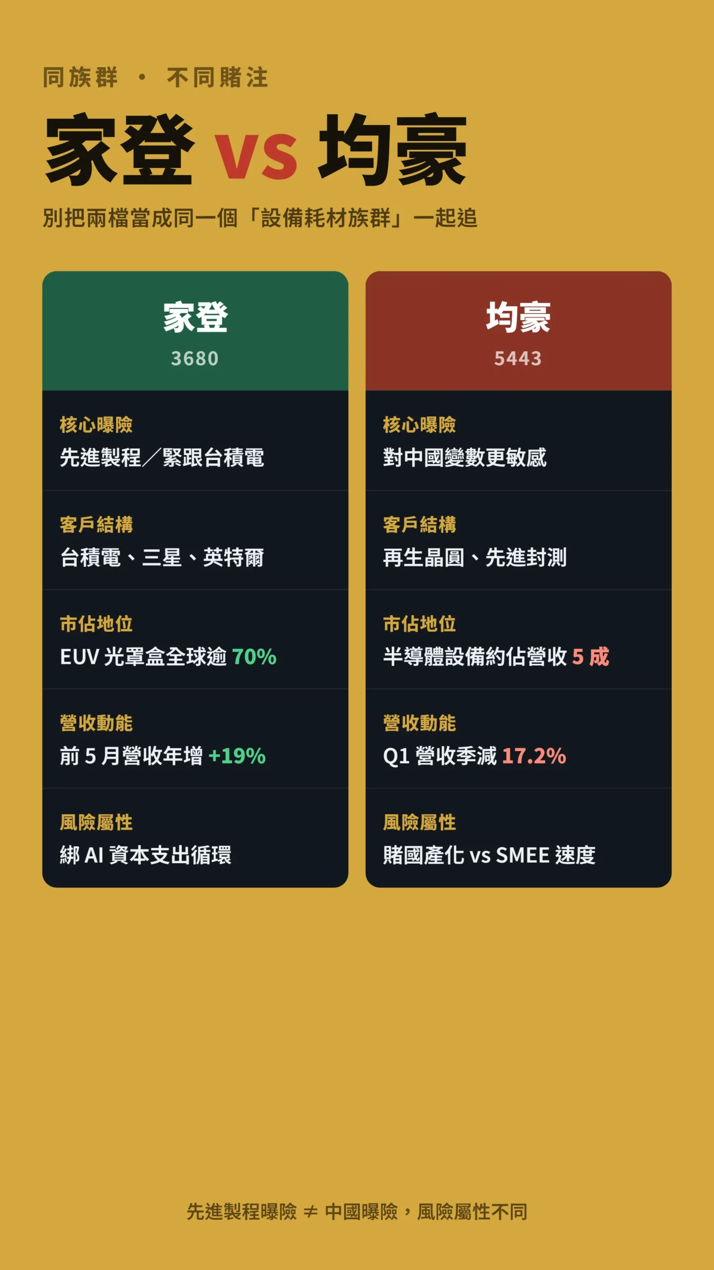家登與均豪風險屬性對比，先進製程曝險與中國曝險差異
