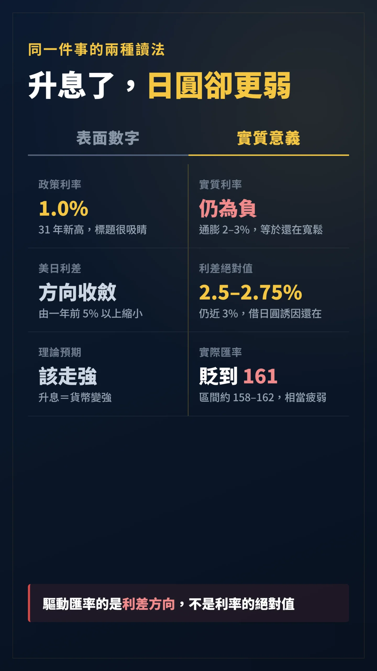日圓升息表面數字與實質意義雙欄對比表