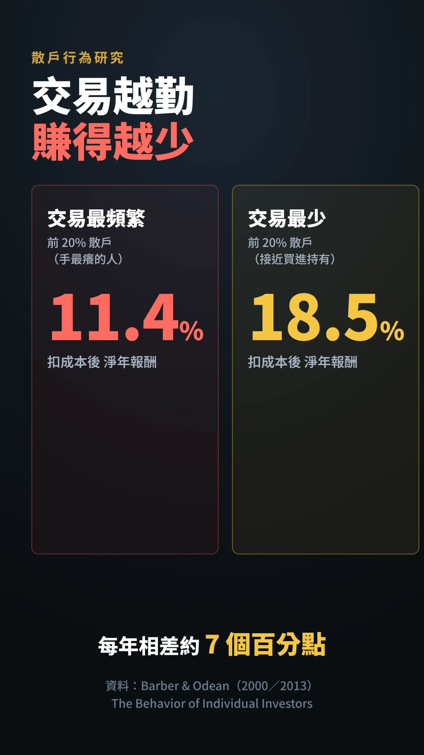 雙欄對比交易最頻繁與最少散戶的淨年報酬率差距