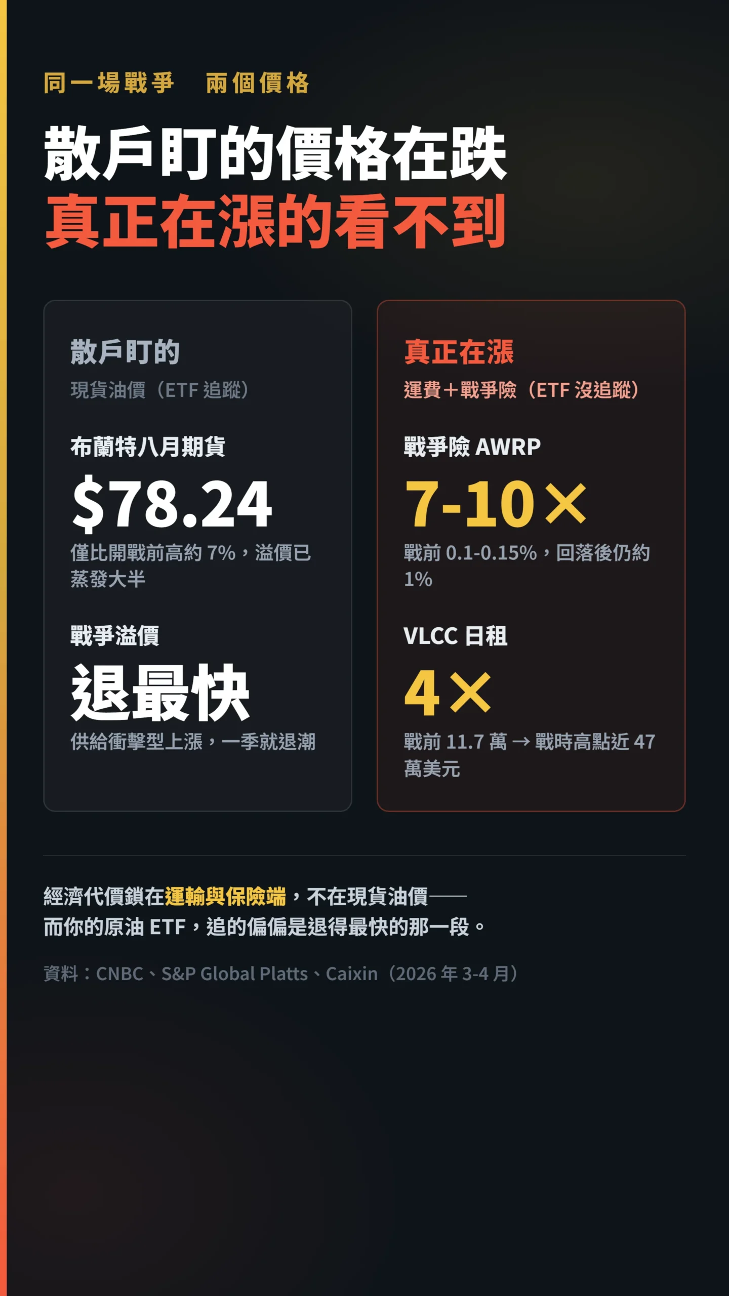 散戶盯現貨油價對比運費保險仍居高的雙欄對照表